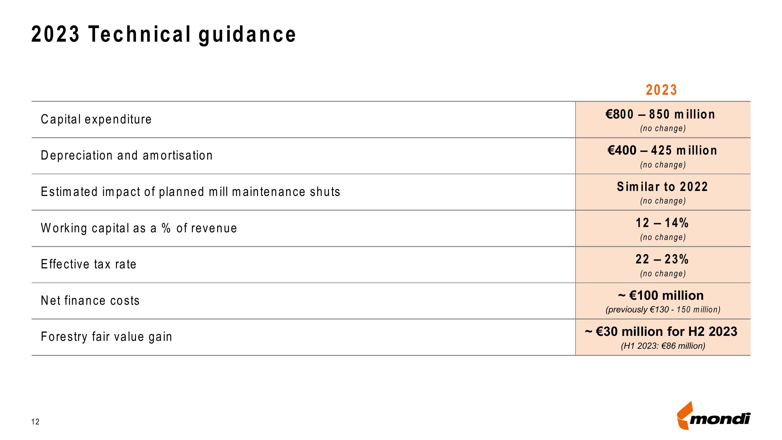 Mondi Results Presentation Deck slide image #12