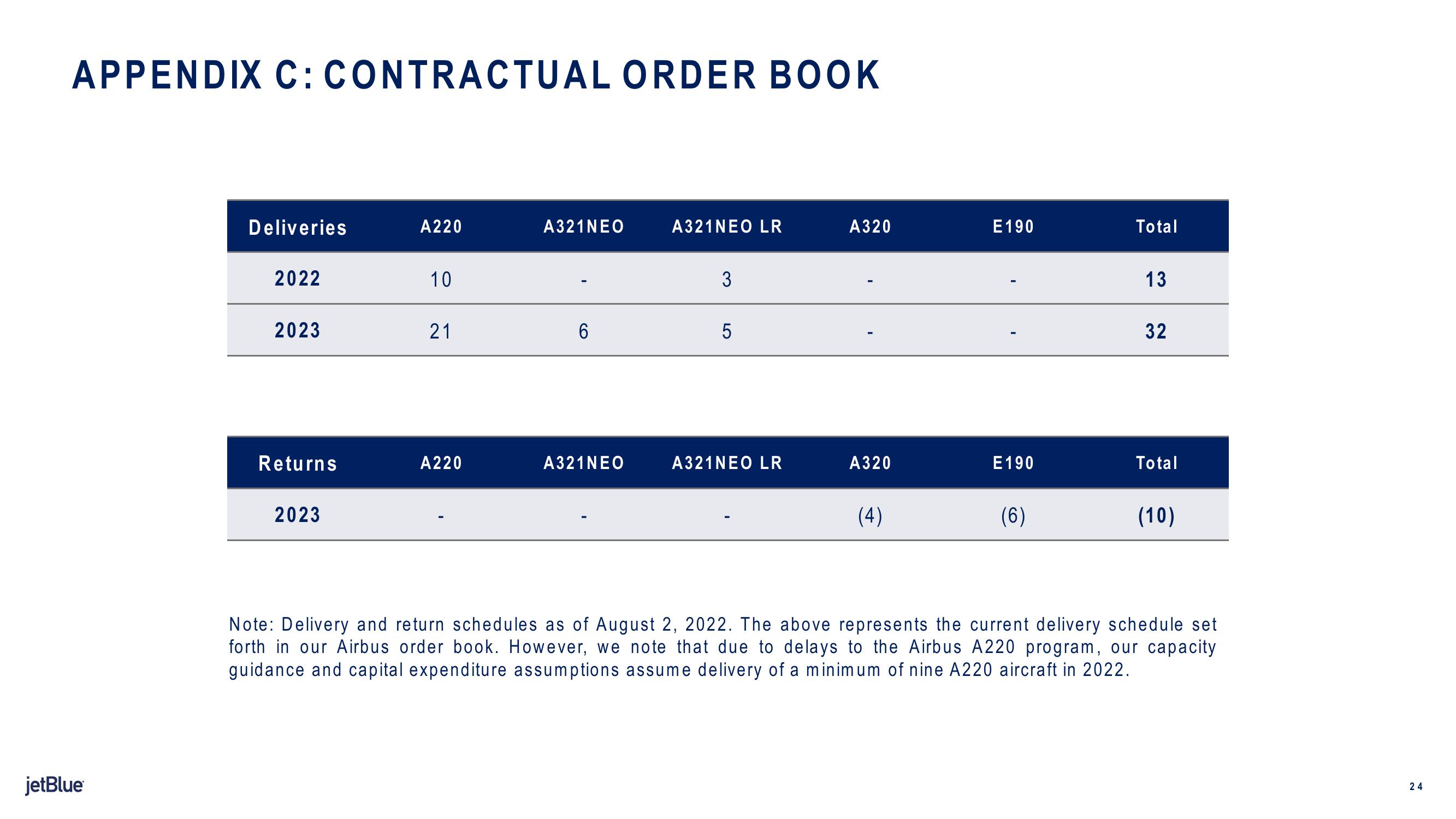 jetBlue Results Presentation Deck slide image #24