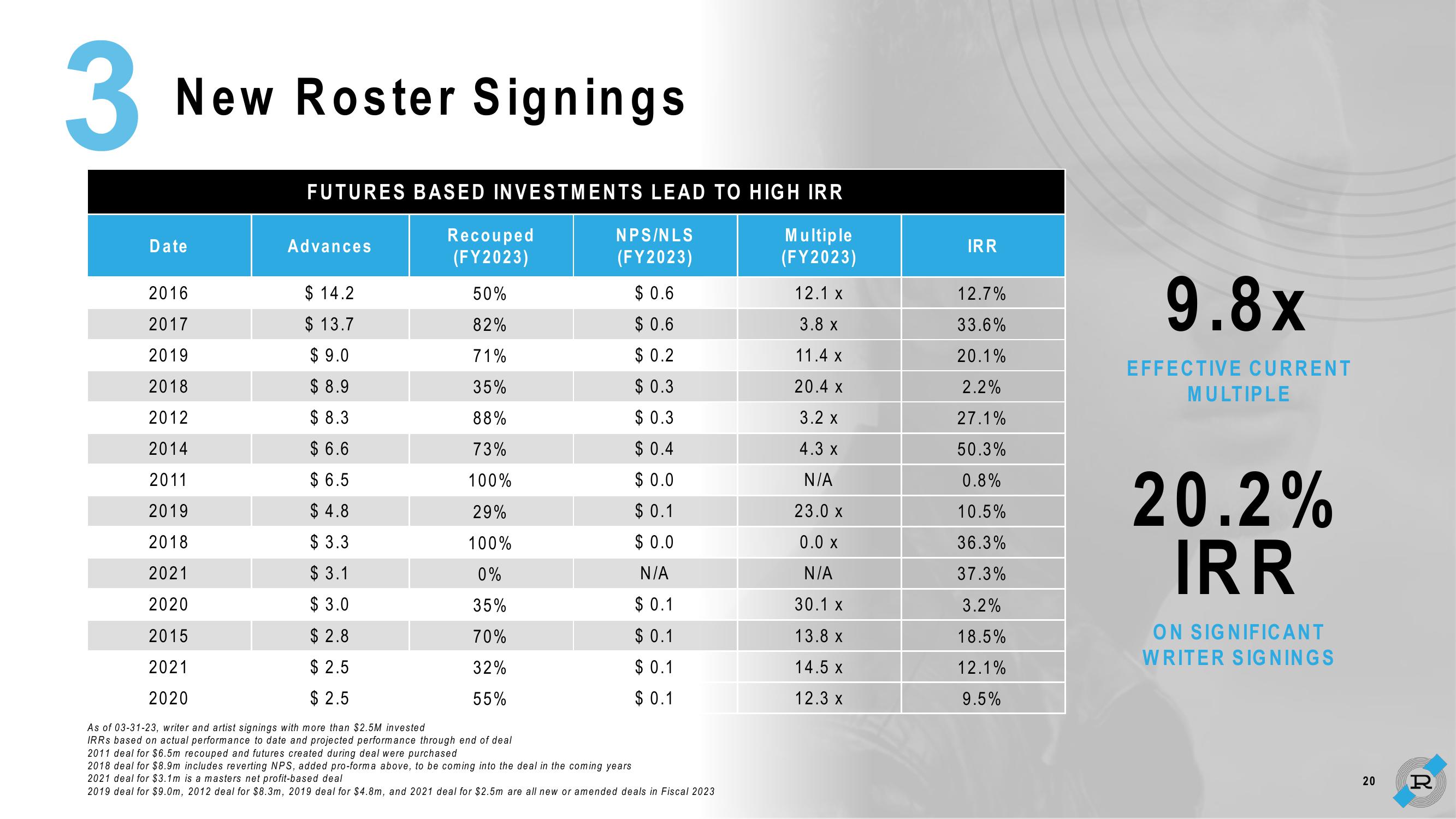 Reservoir Investor Presentation Deck slide image #20