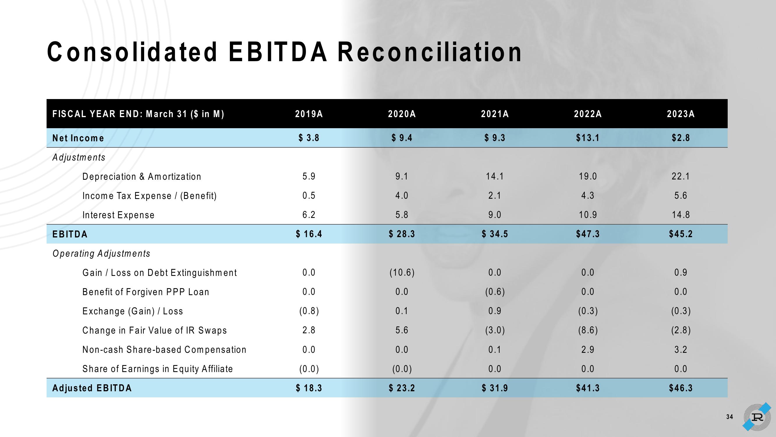 Reservoir Investor Presentation Deck slide image #34