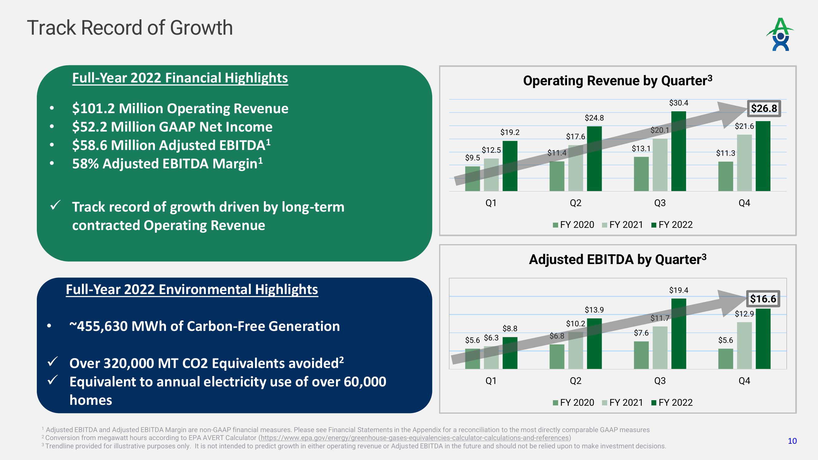 Altus Power Results Presentation Deck slide image #10