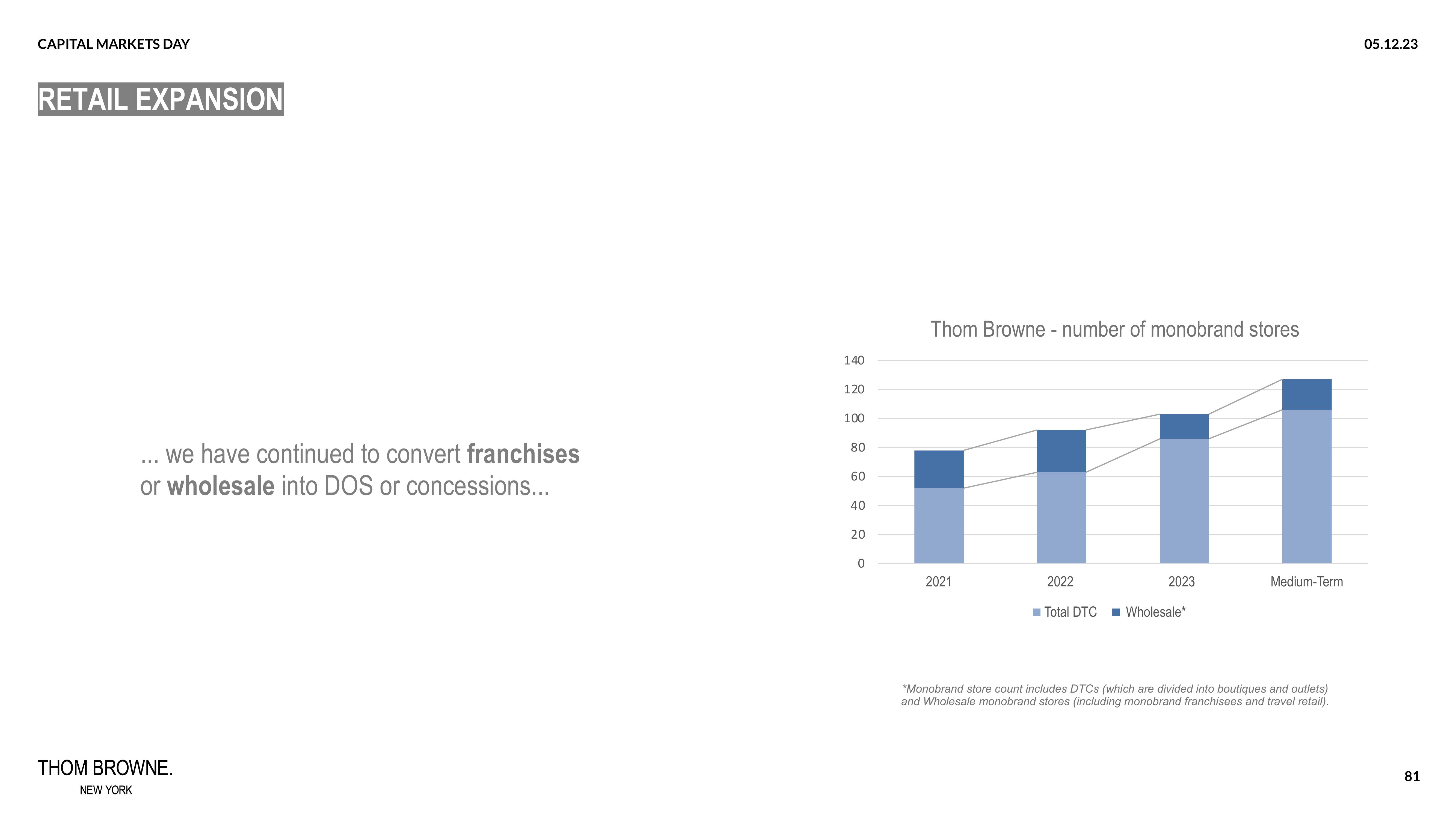 Zegna Investor Day Presentation Deck slide image #81