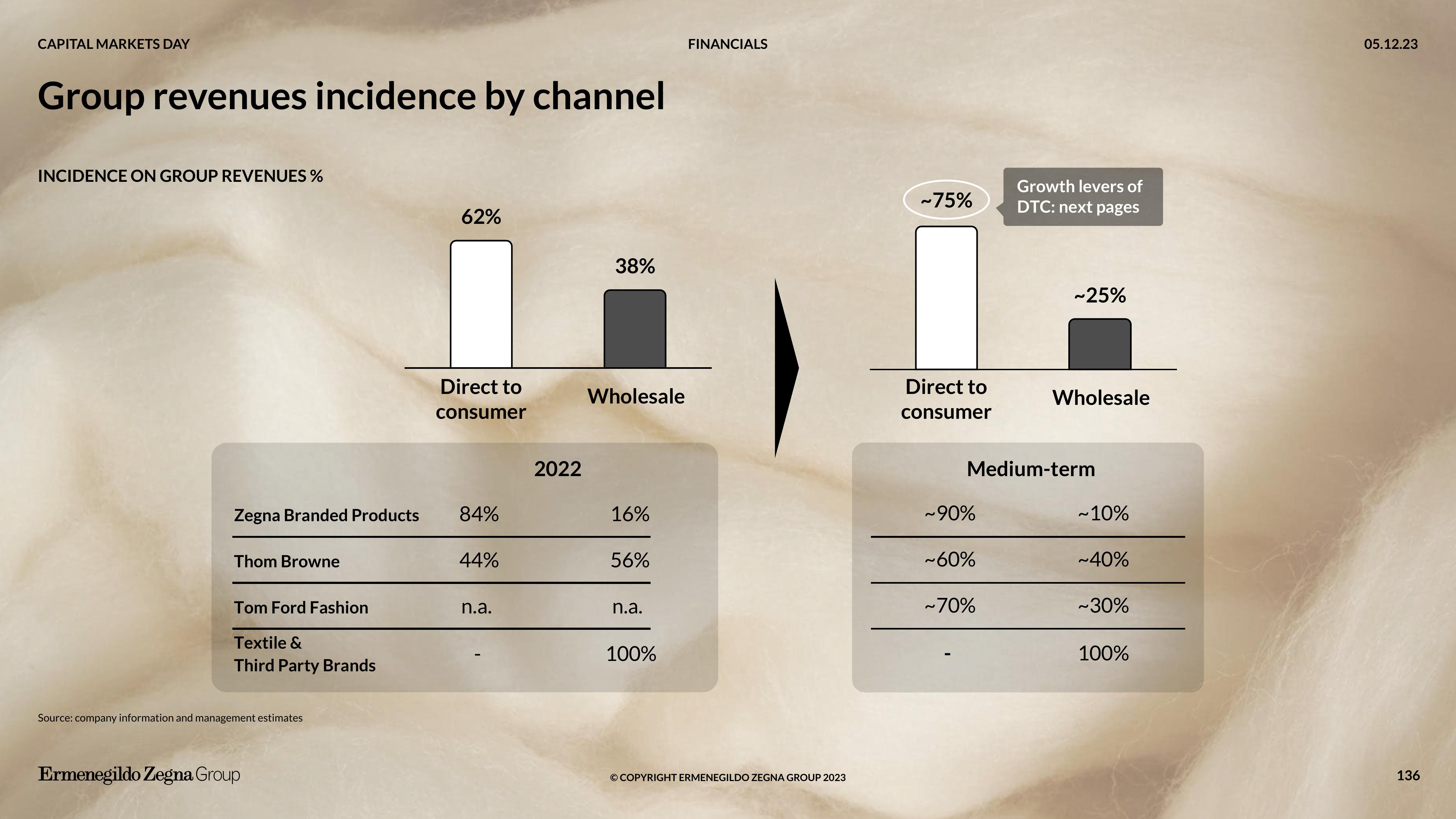 Zegna Investor Day Presentation Deck slide image #136