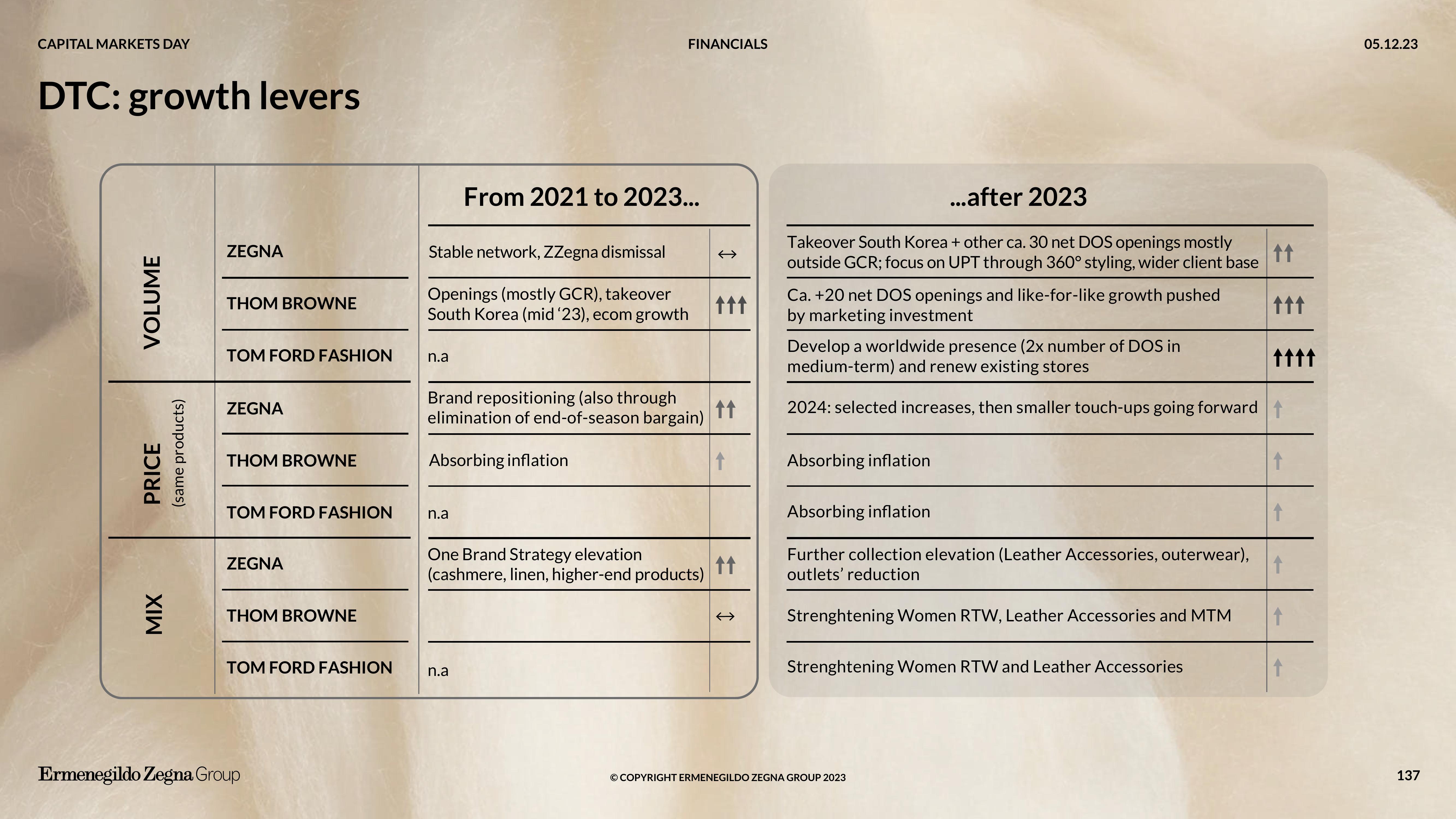 Zegna Investor Day Presentation Deck slide image #137