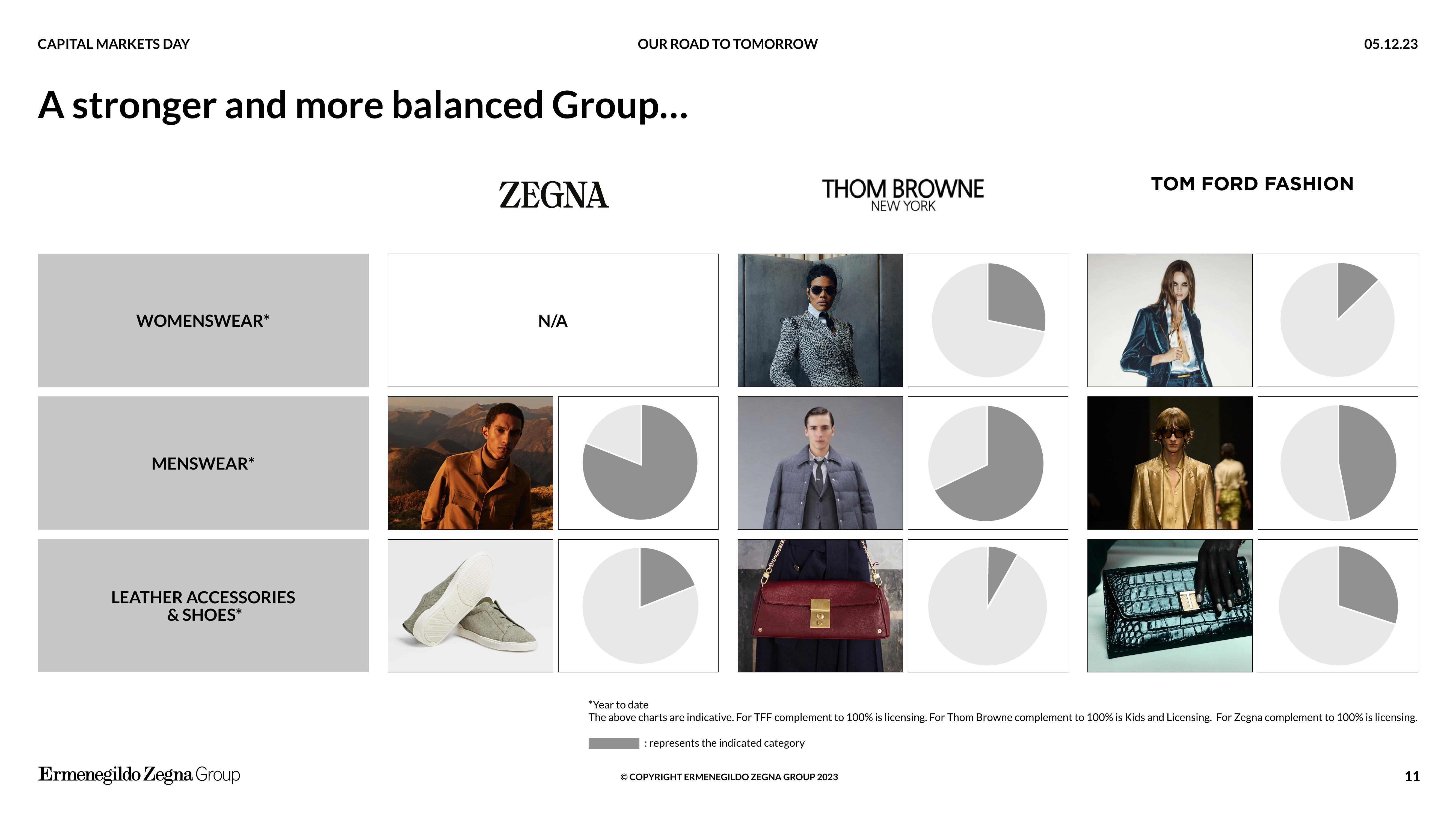 Zegna Investor Day Presentation Deck slide image #11