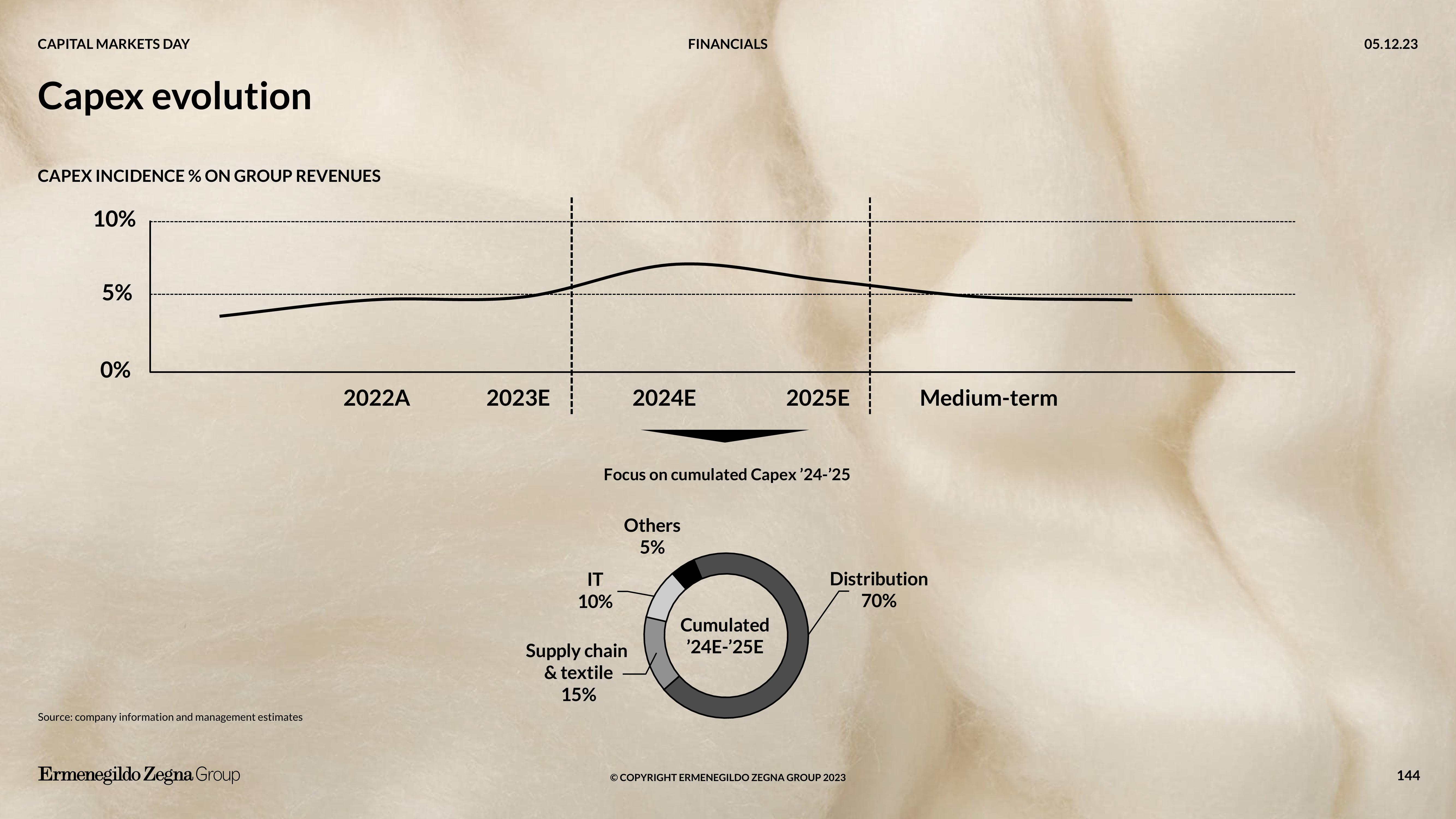 Zegna Investor Day Presentation Deck slide image #144