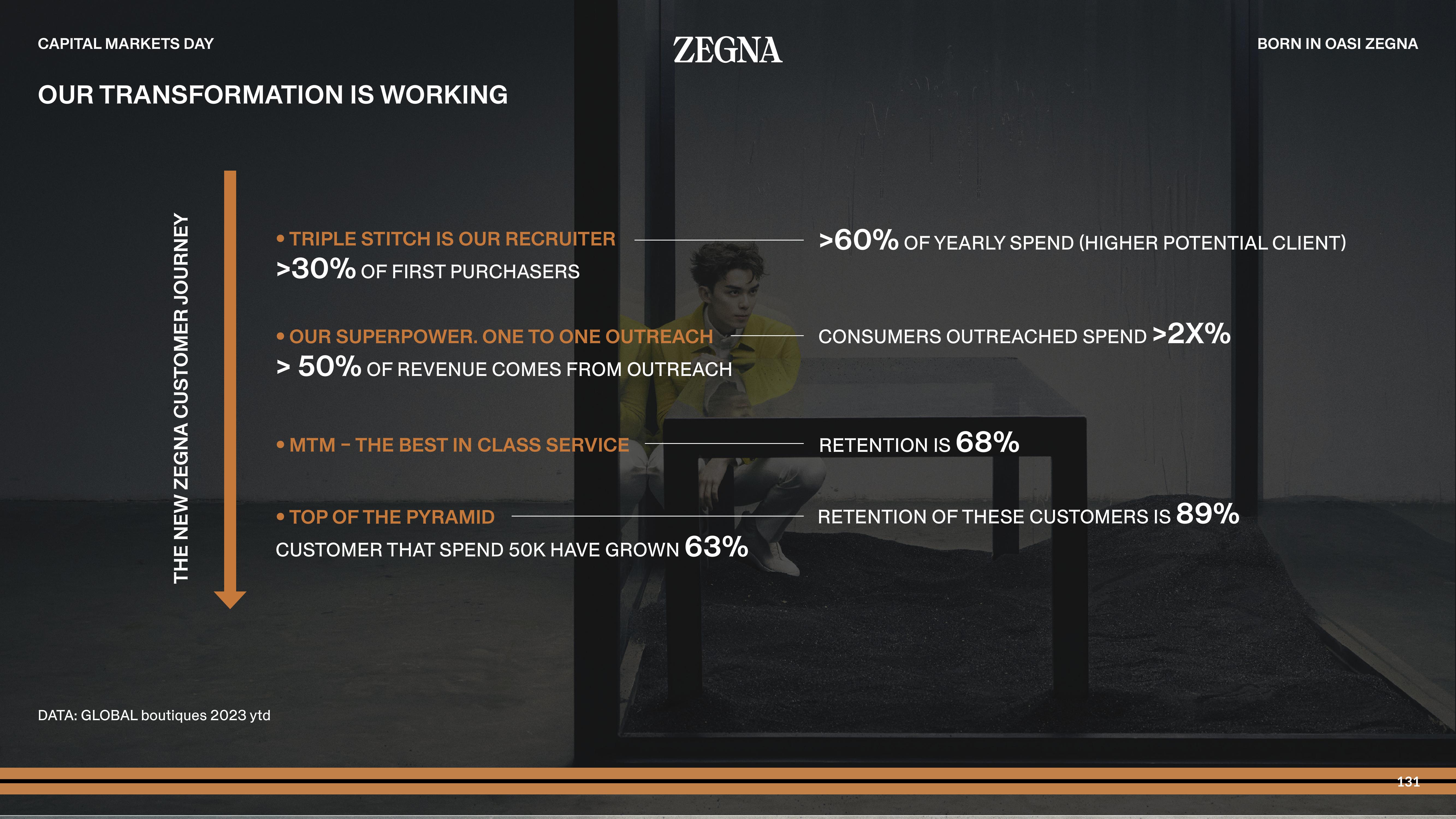 Zegna Investor Day Presentation Deck slide image #131