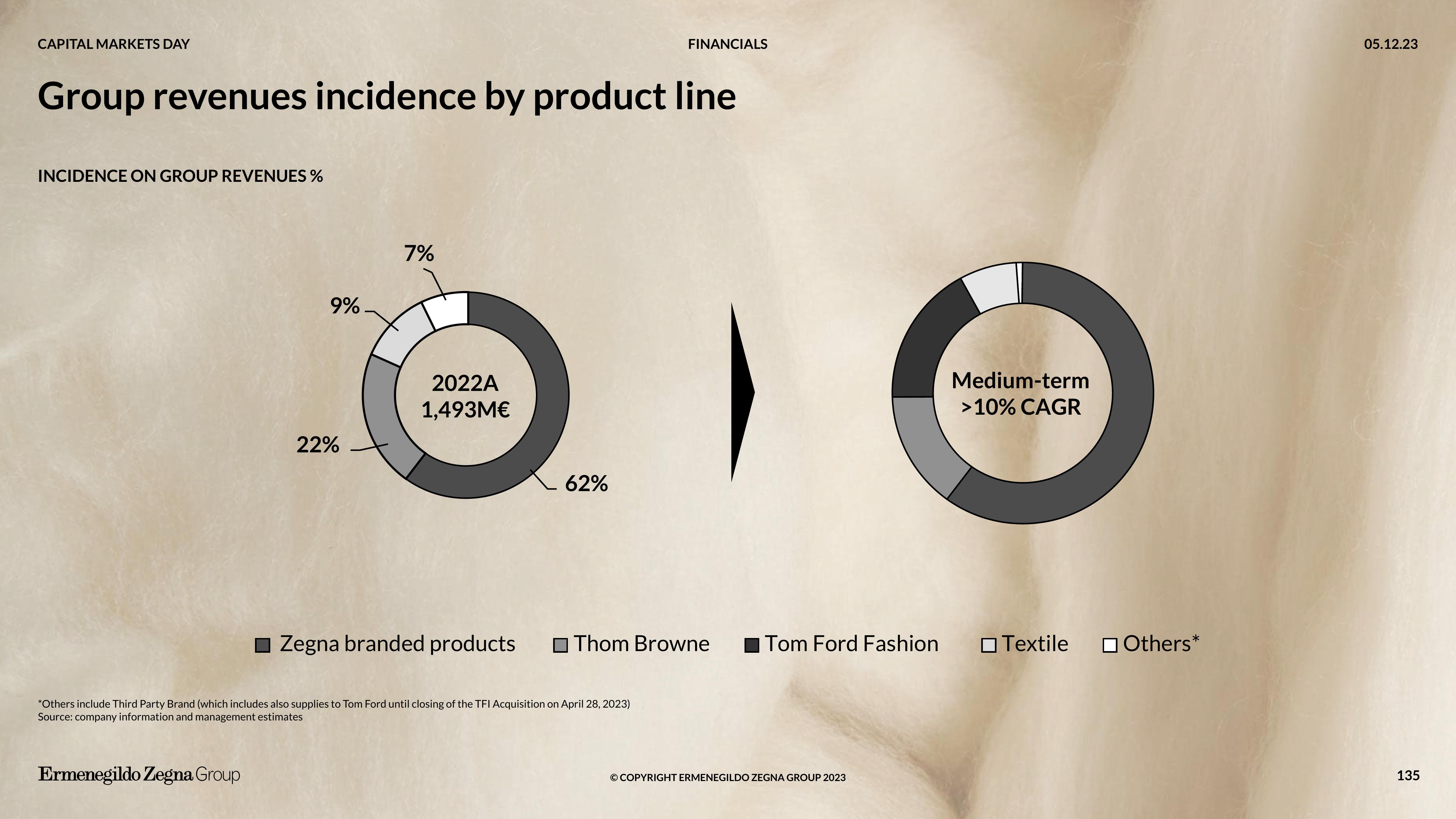 Zegna Investor Day Presentation Deck slide image #135