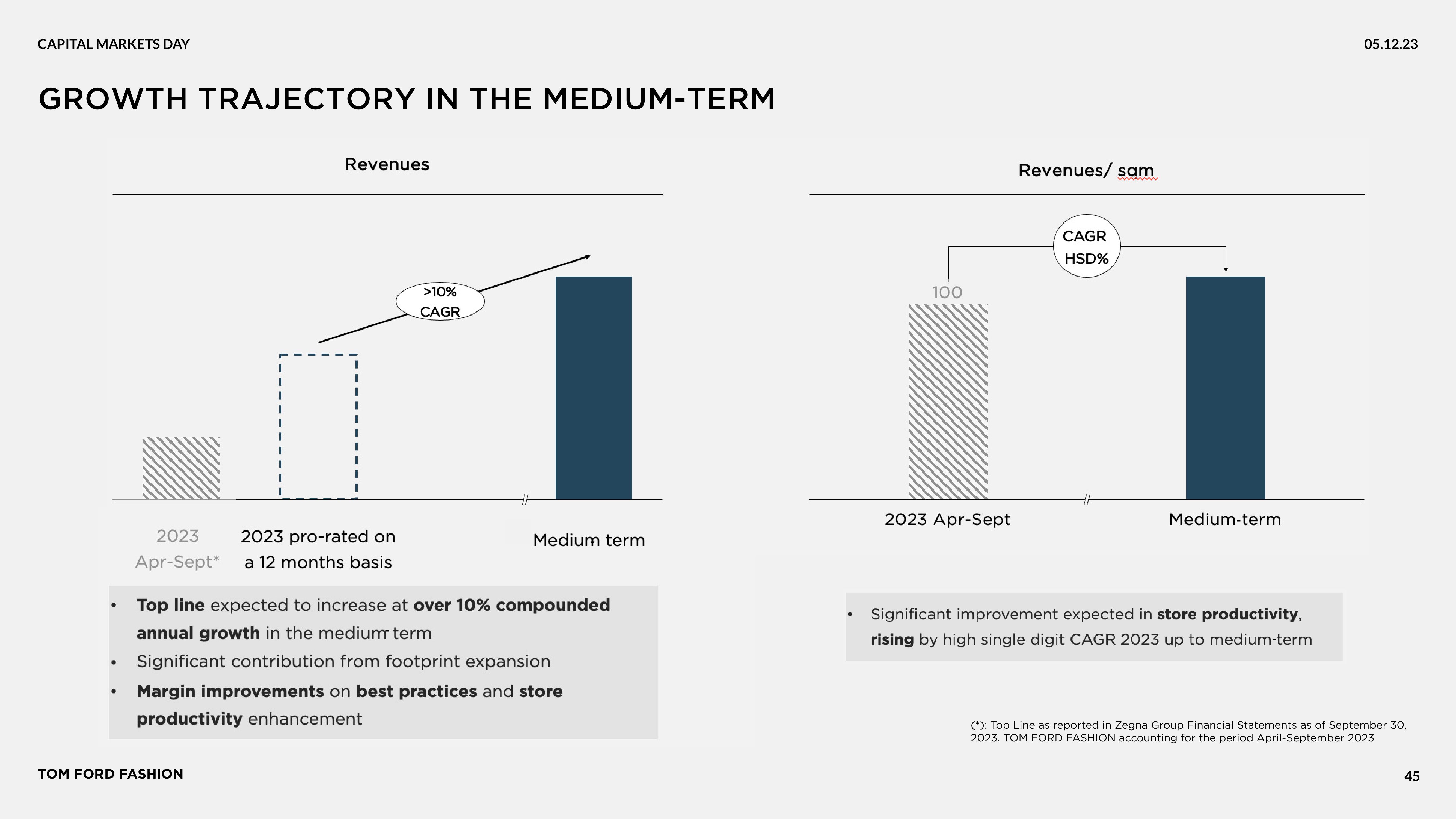 Zegna Investor Day Presentation Deck slide image #45