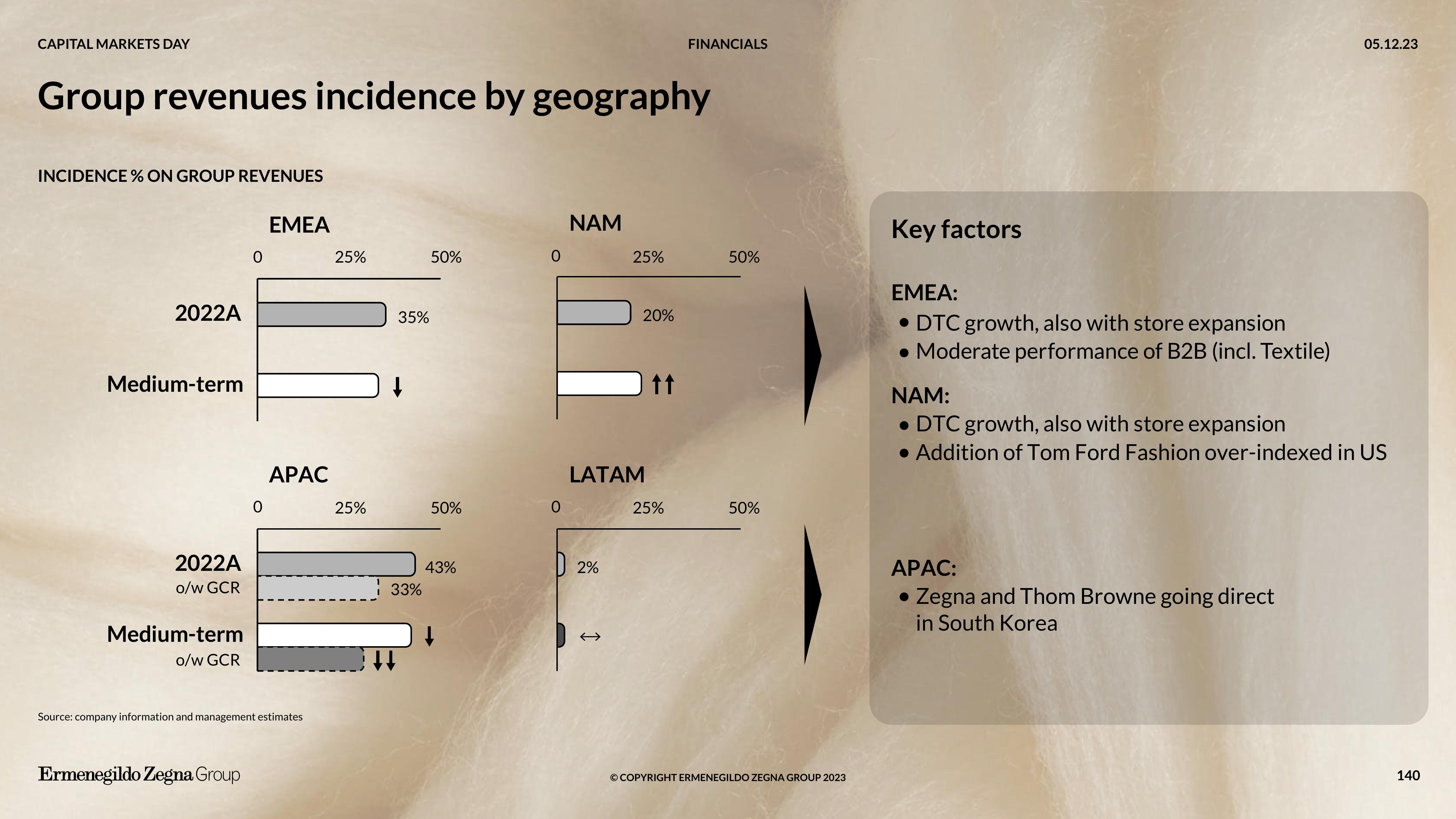 Zegna Investor Day Presentation Deck slide image #140