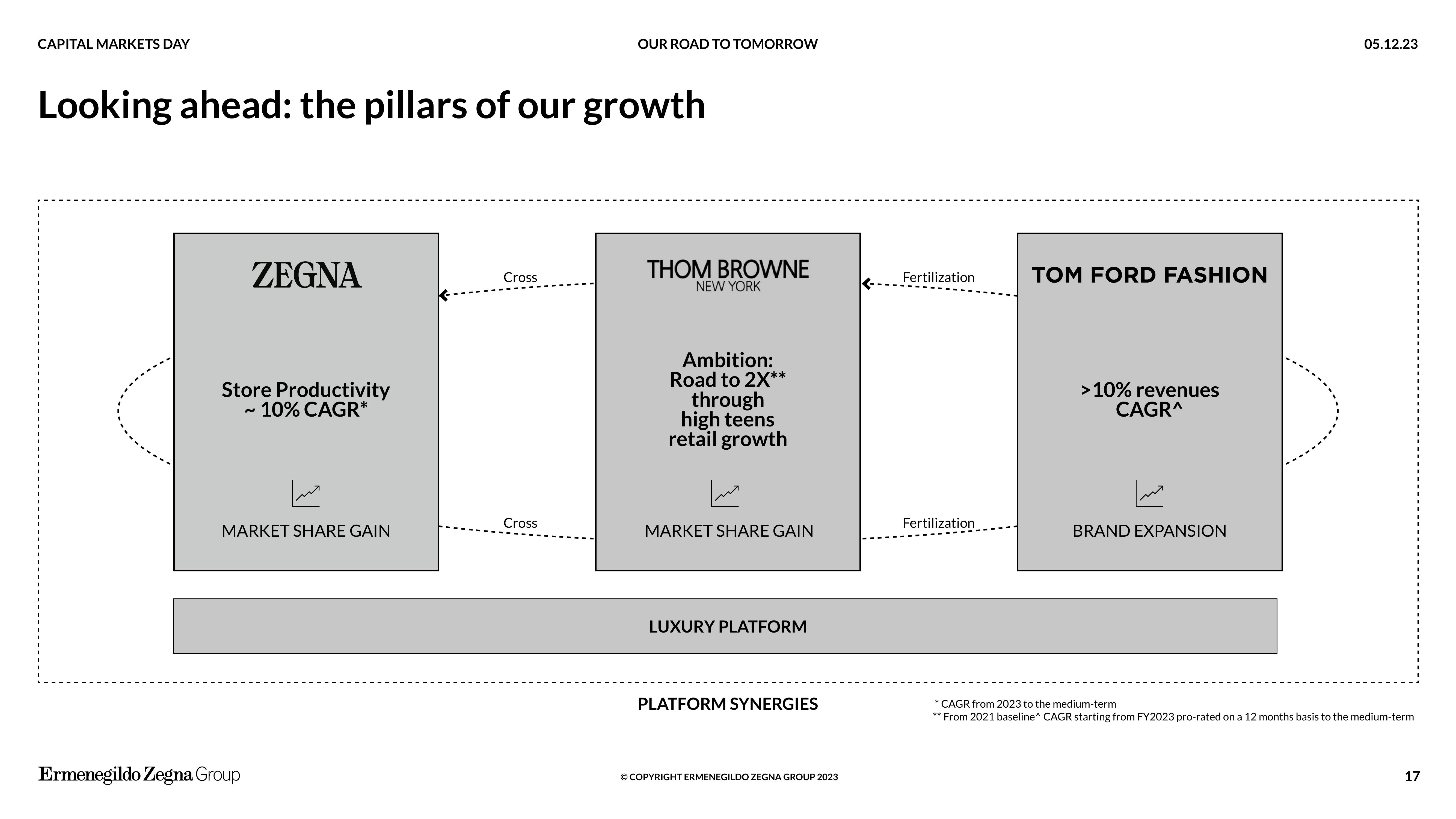 Zegna Investor Day Presentation Deck slide image #17