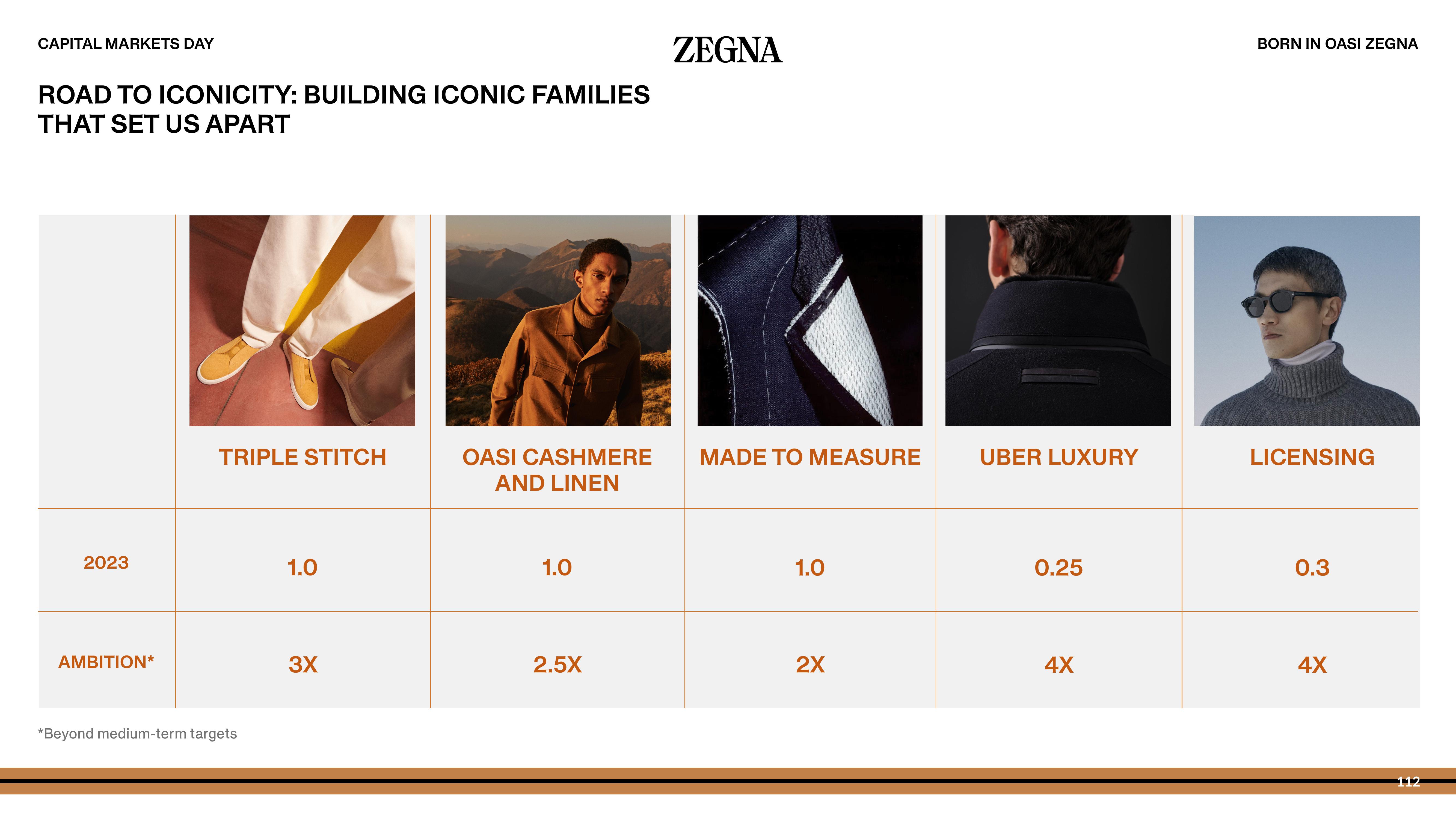 Zegna Investor Day Presentation Deck slide image #112