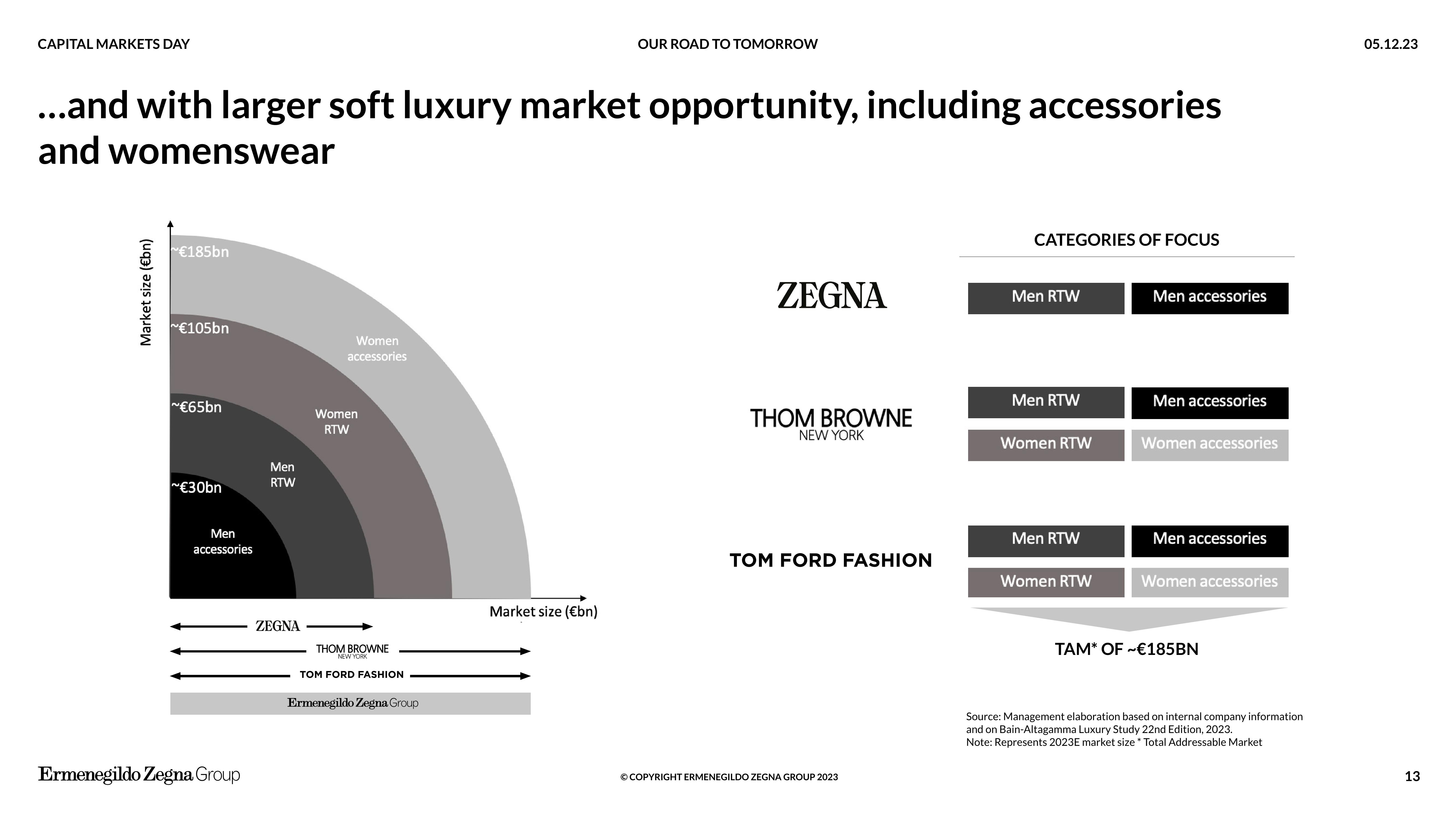 Zegna Investor Day Presentation Deck slide image #13