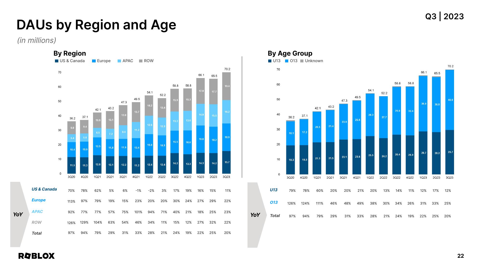 Roblox Results Presentation Deck slide image #22