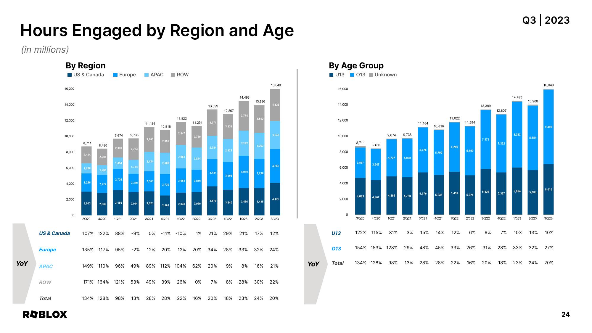 Roblox Results Presentation Deck slide image #24