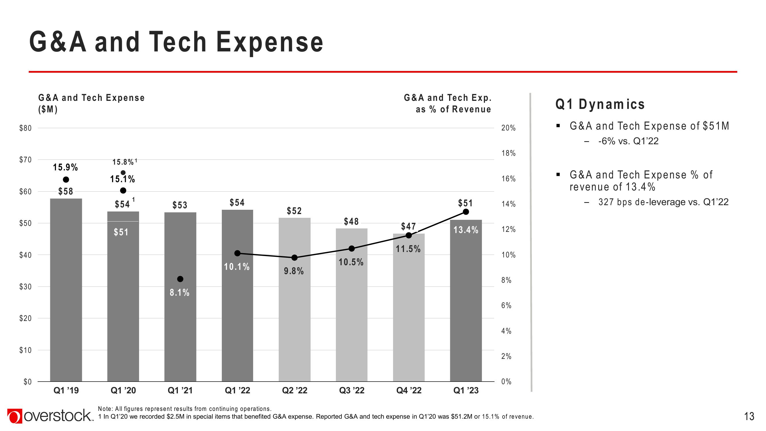 Overstock Results Presentation Deck slide image #13