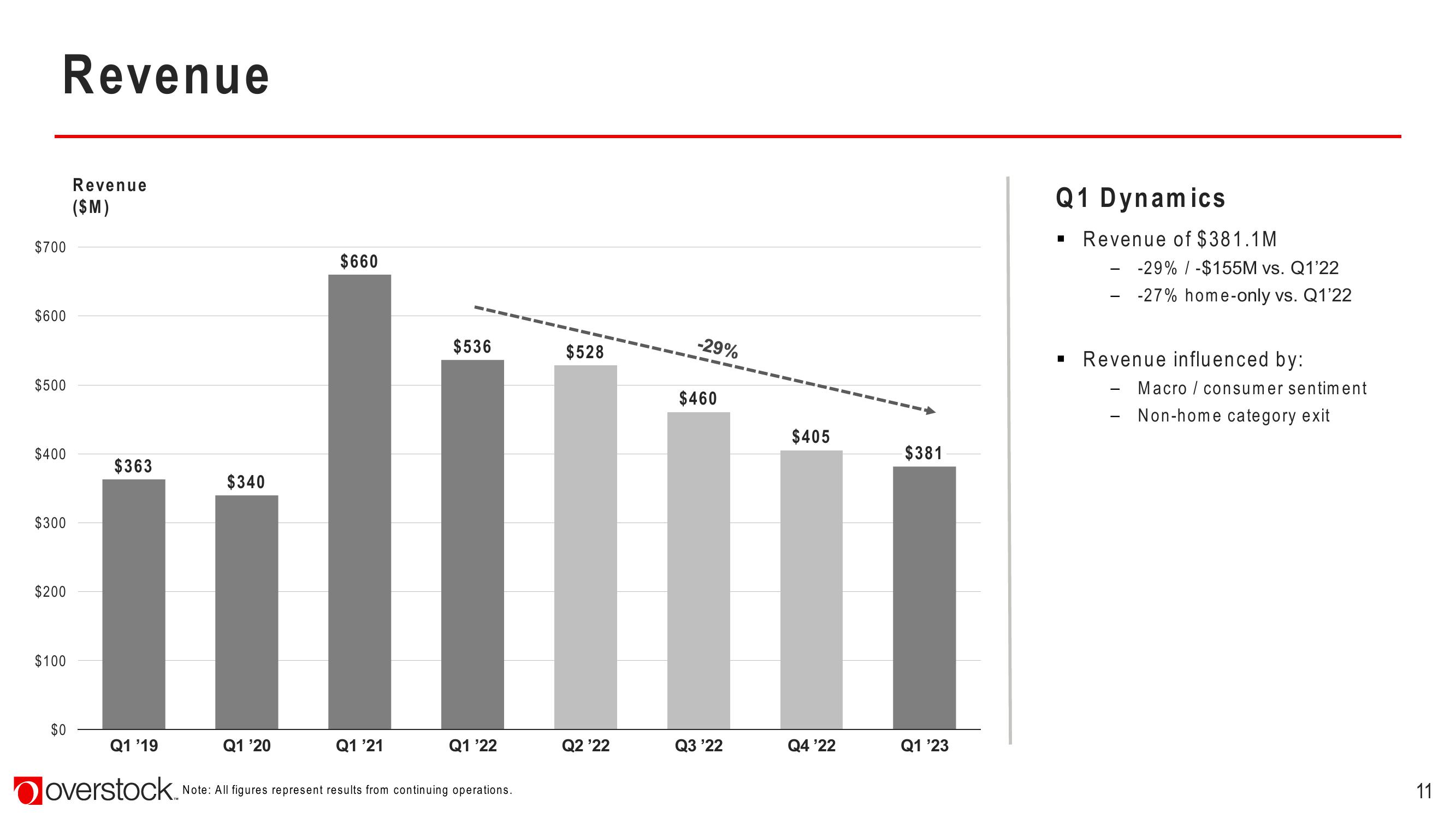 Overstock Results Presentation Deck slide image #11