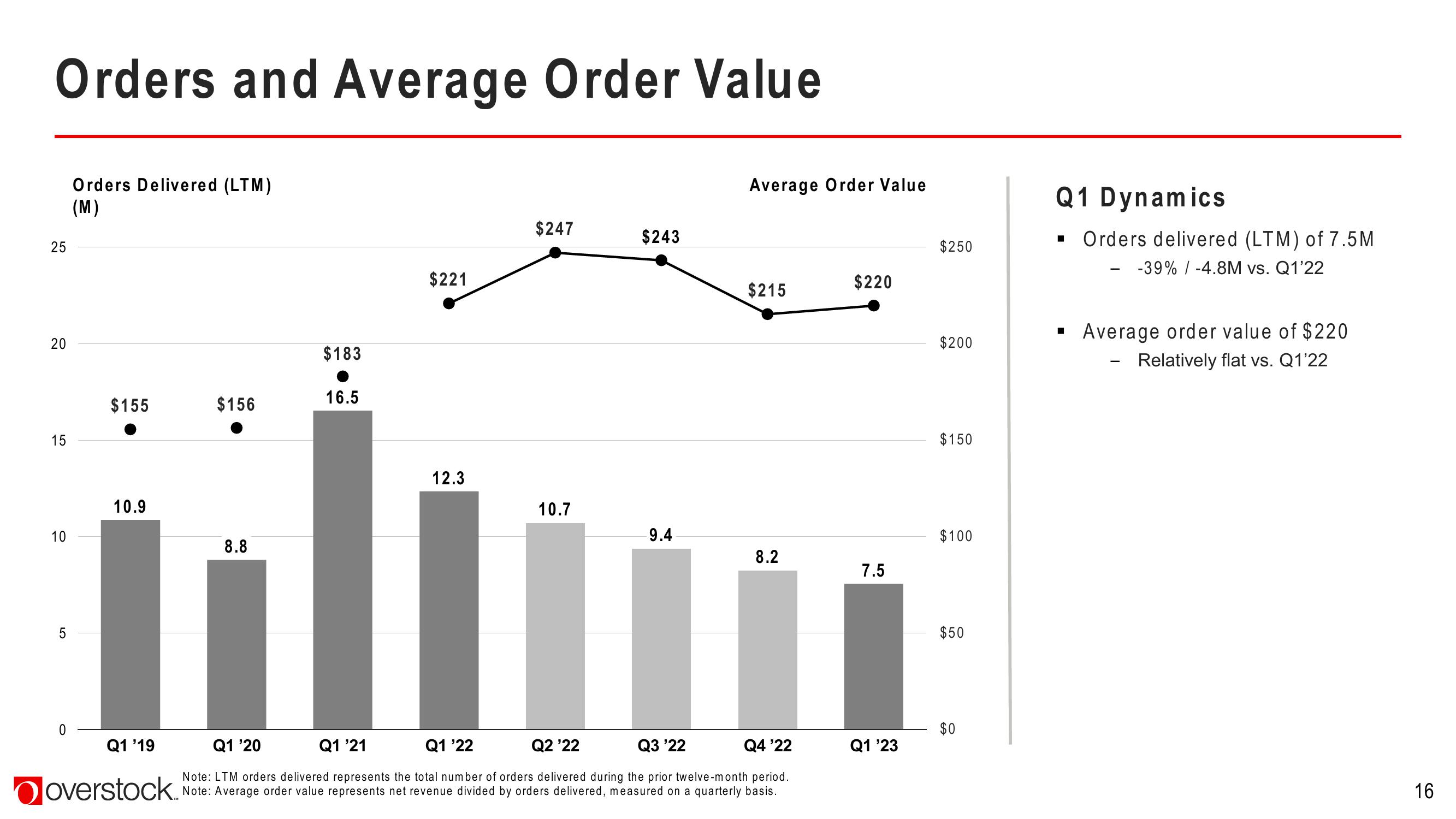 Overstock Results Presentation Deck slide image #16