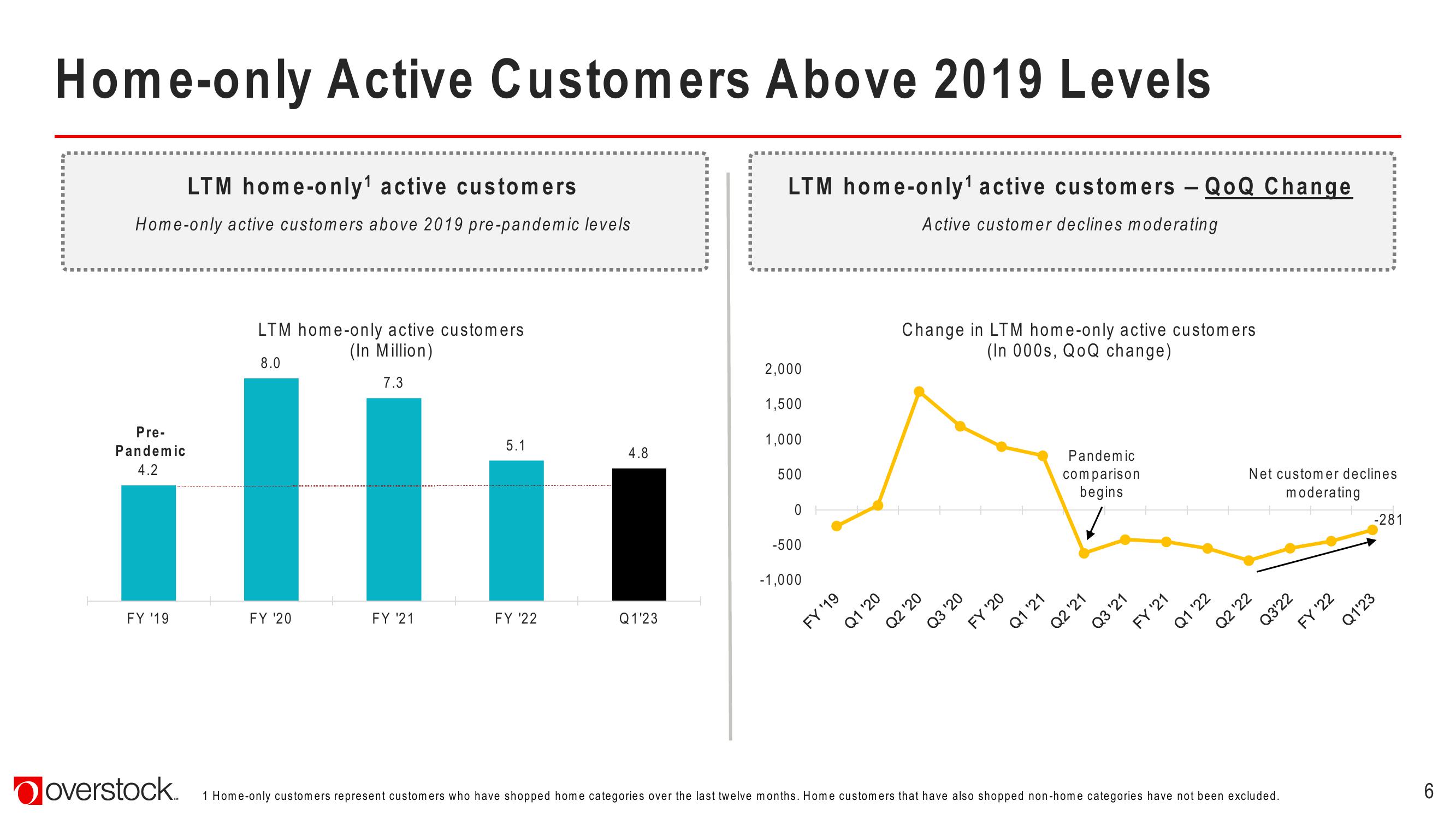 Overstock Results Presentation Deck slide image #6