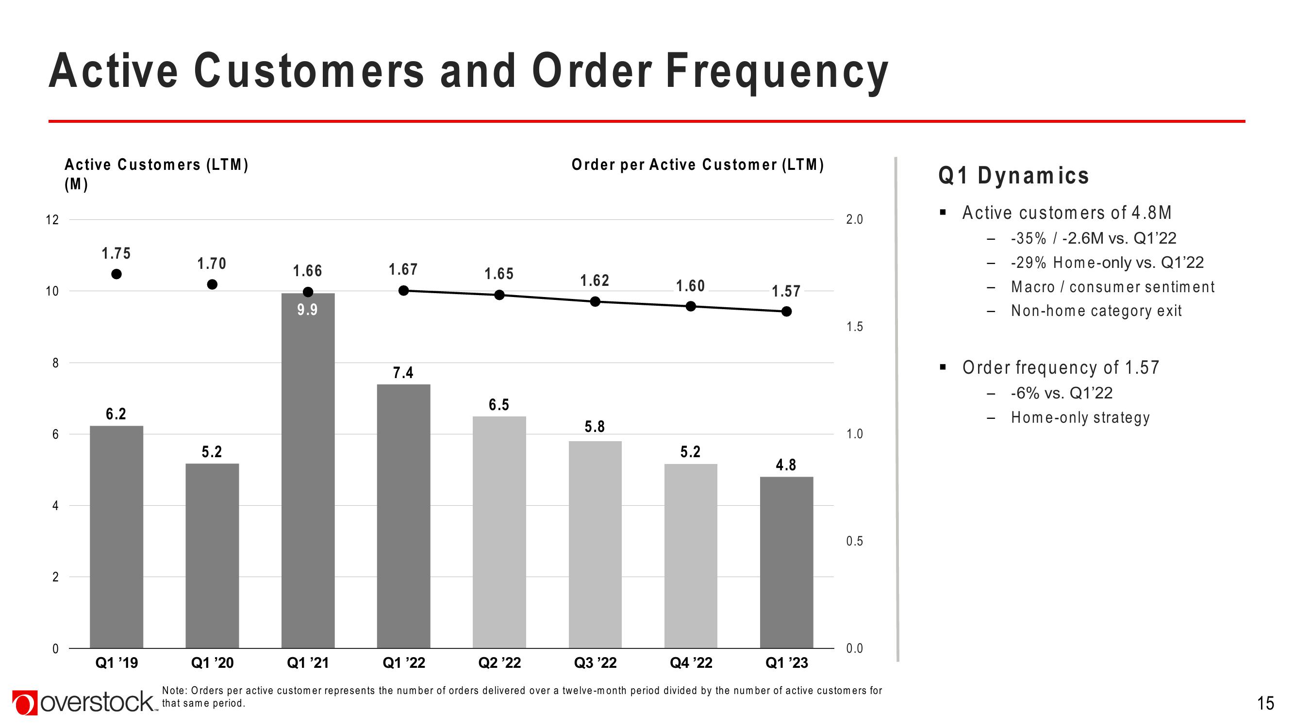 Overstock Results Presentation Deck slide image