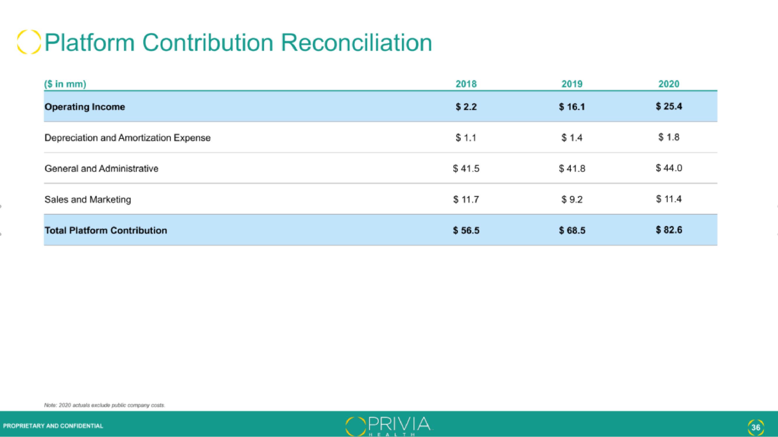 Privia Health IPO Presentation Deck slide image #36