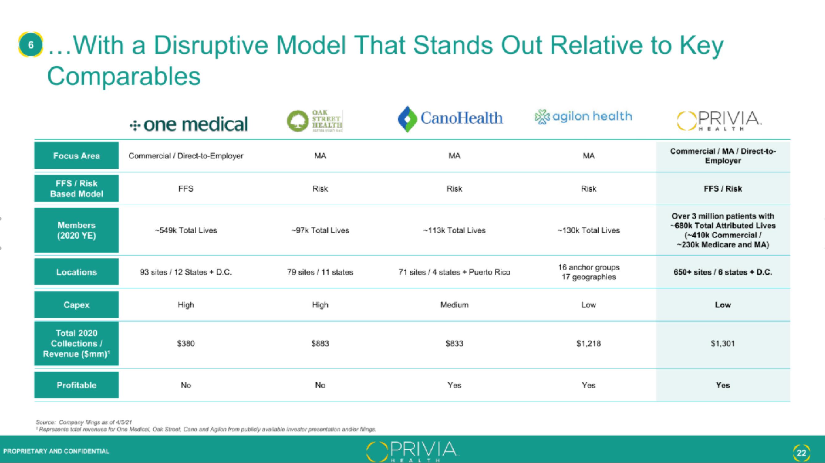 Privia Health IPO Presentation Deck slide image #22