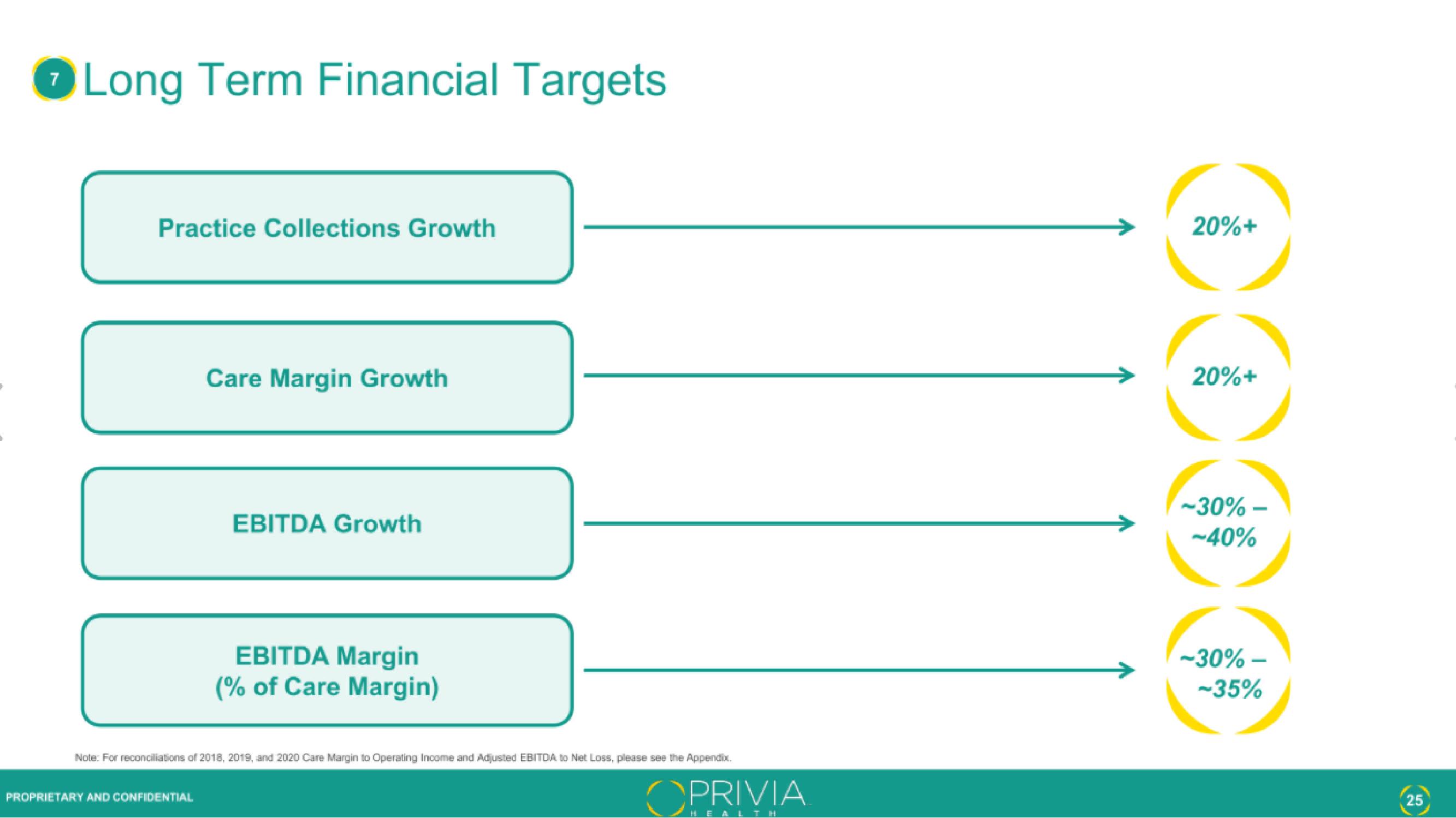 Privia Health IPO Presentation Deck slide image #25