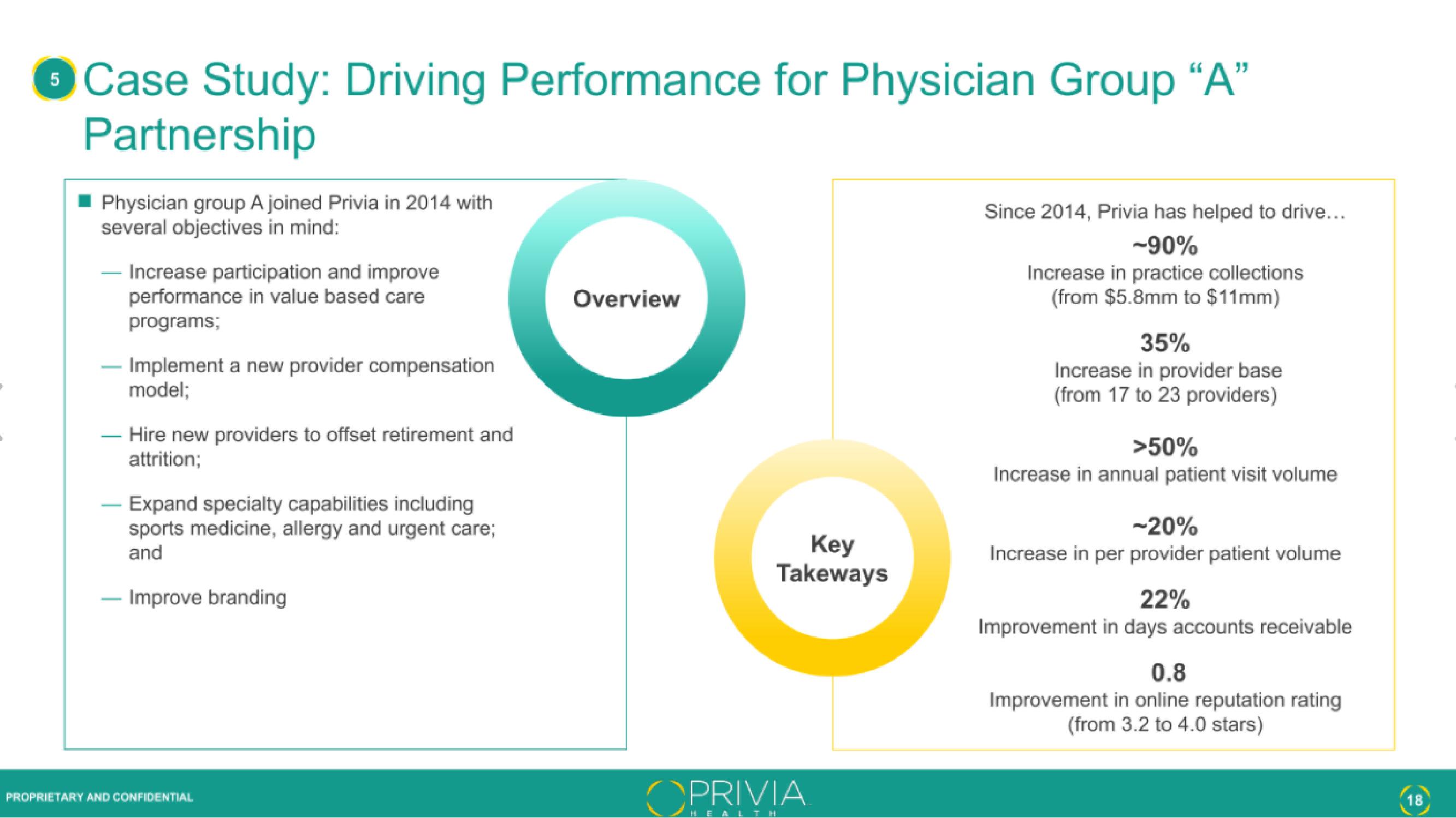 Privia Health IPO Presentation Deck slide image #18