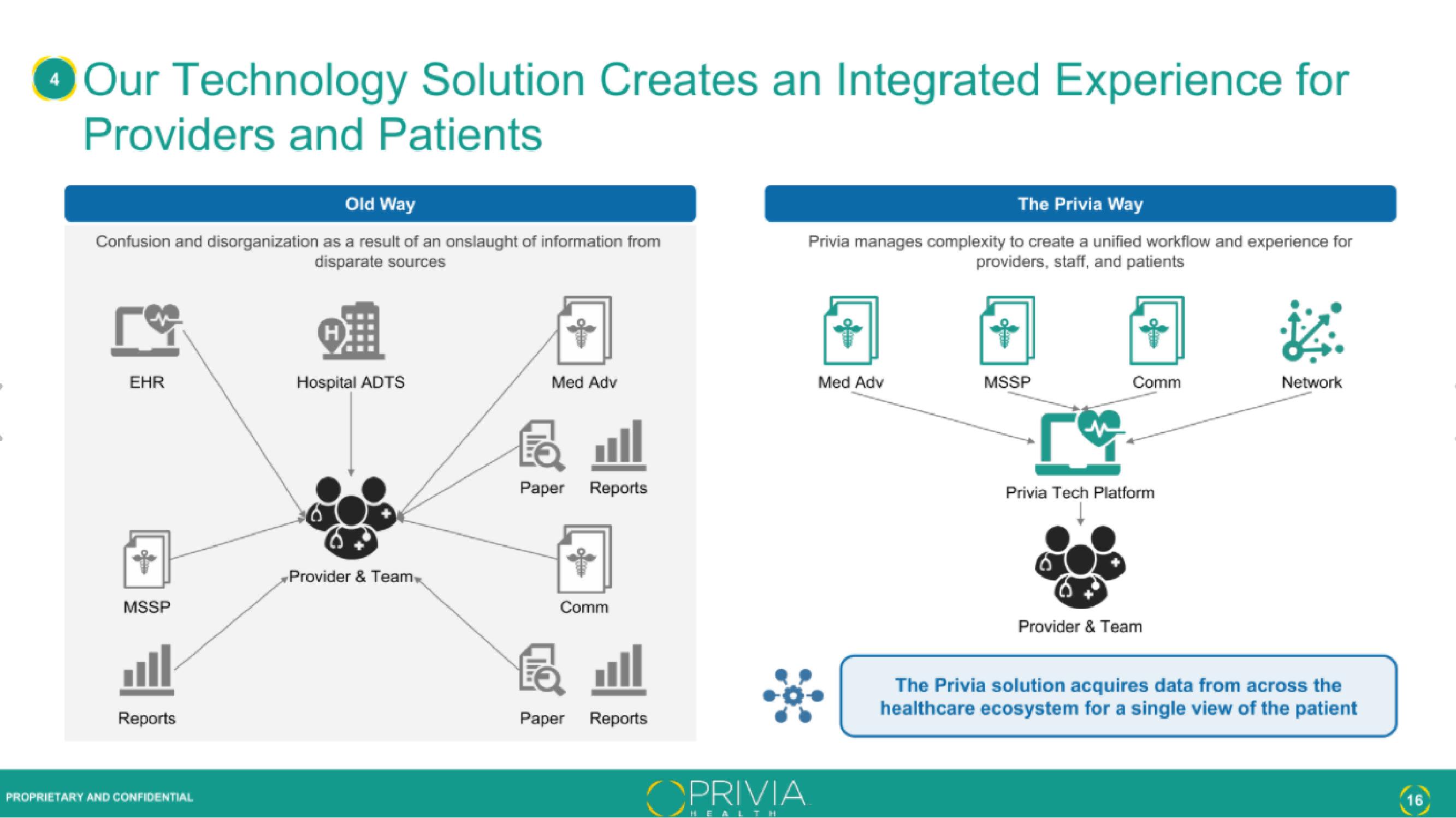 Privia Health IPO Presentation Deck slide image #16