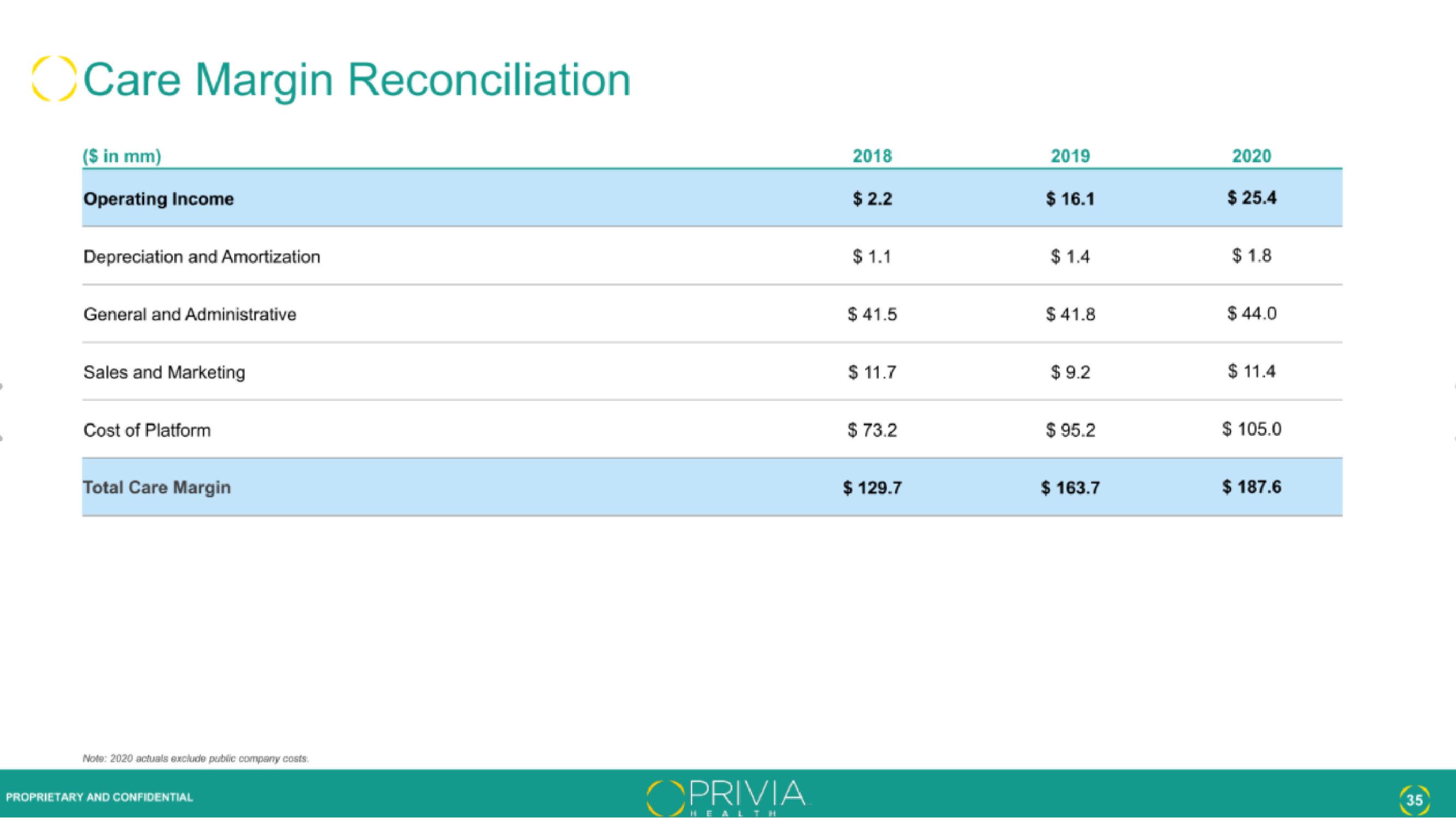 Privia Health IPO Presentation Deck slide image #35