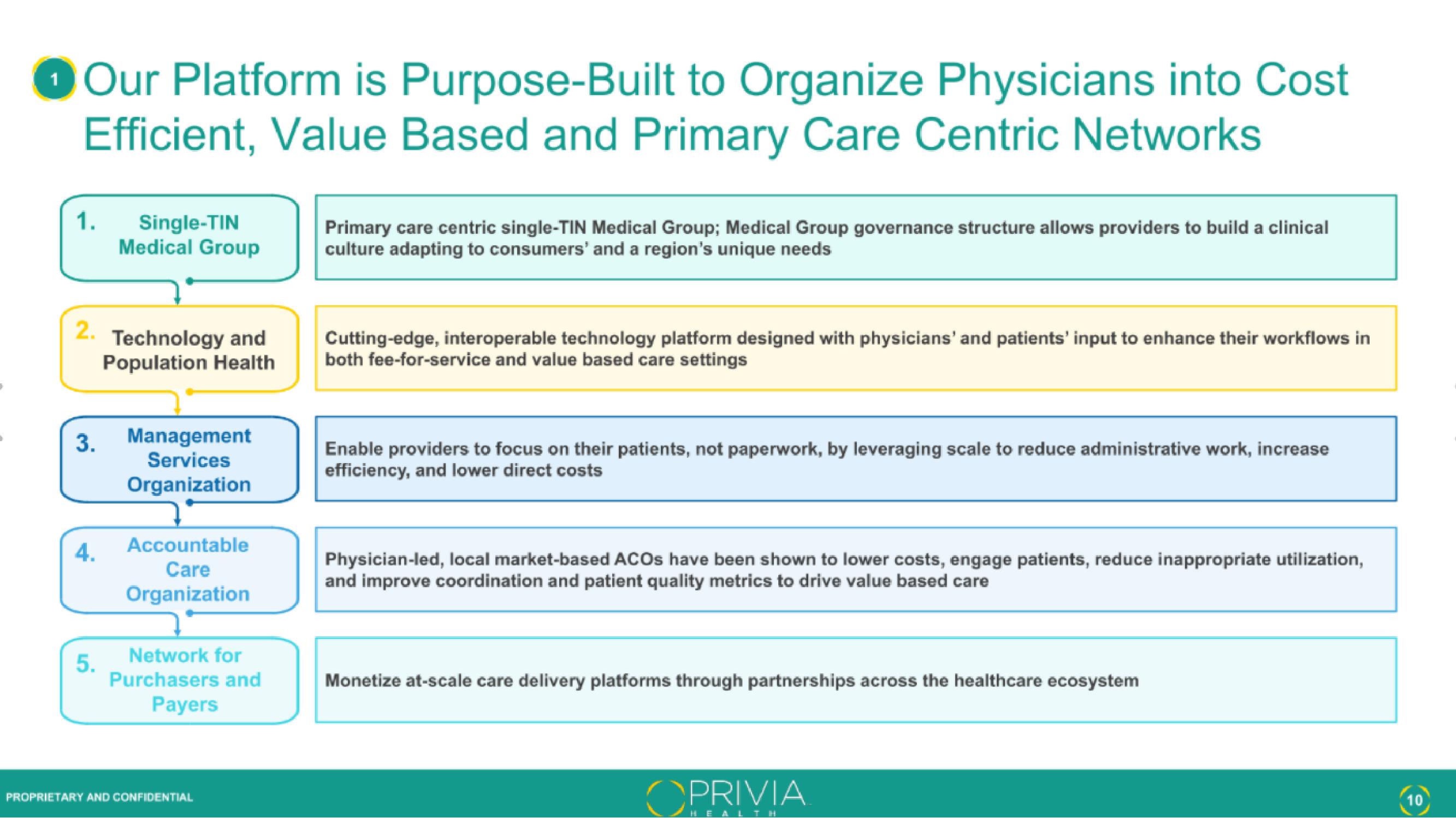 Privia Health IPO Presentation Deck slide image #10