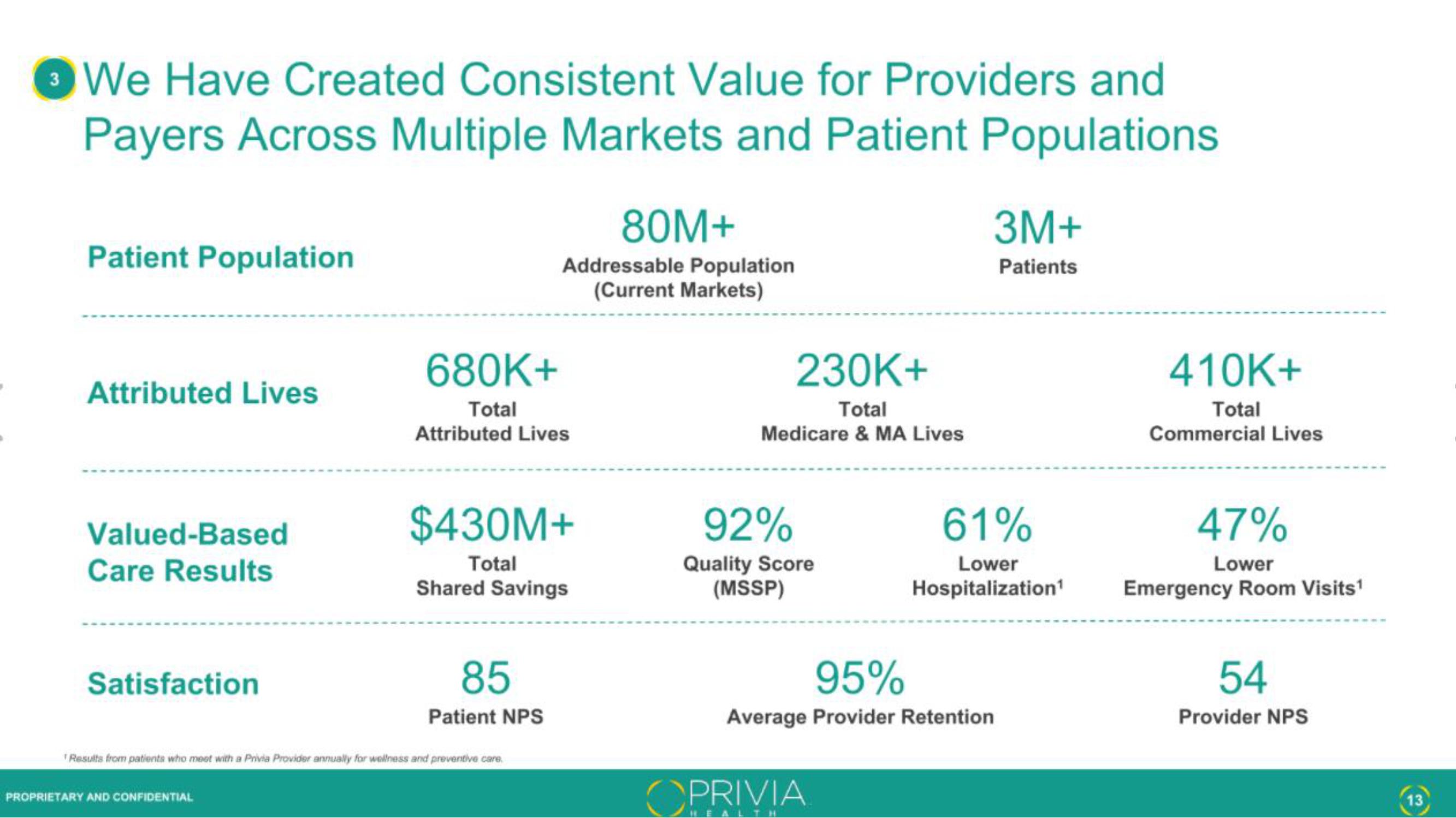 Privia Health IPO Presentation Deck slide image #13