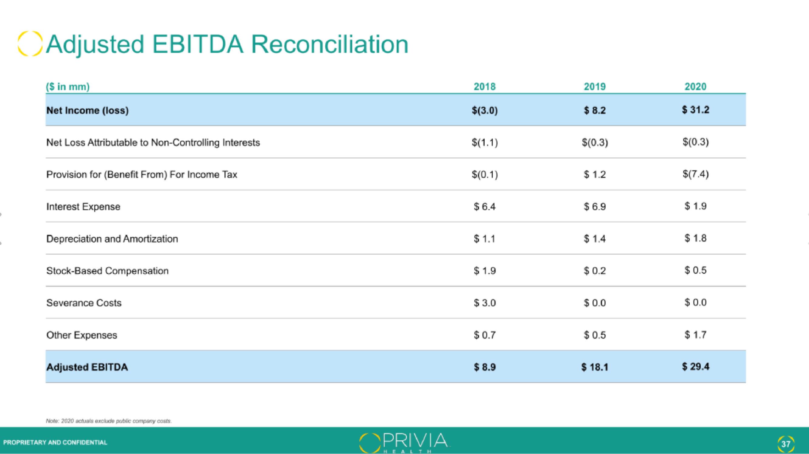 Privia Health IPO Presentation Deck slide image #37