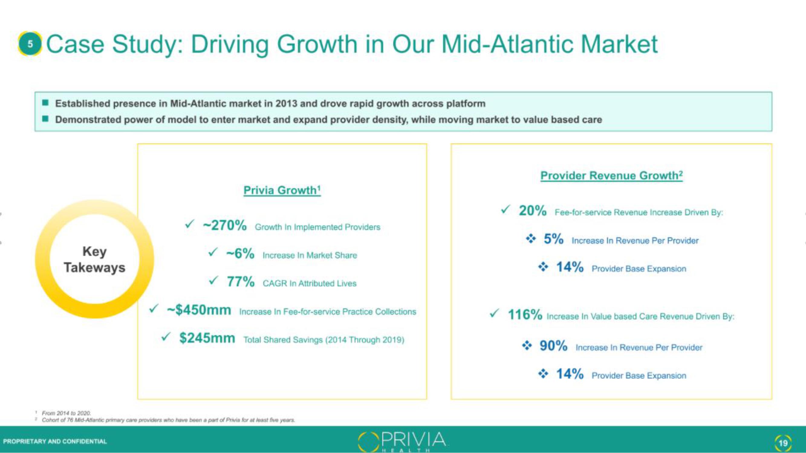 Privia Health IPO Presentation Deck slide image #19