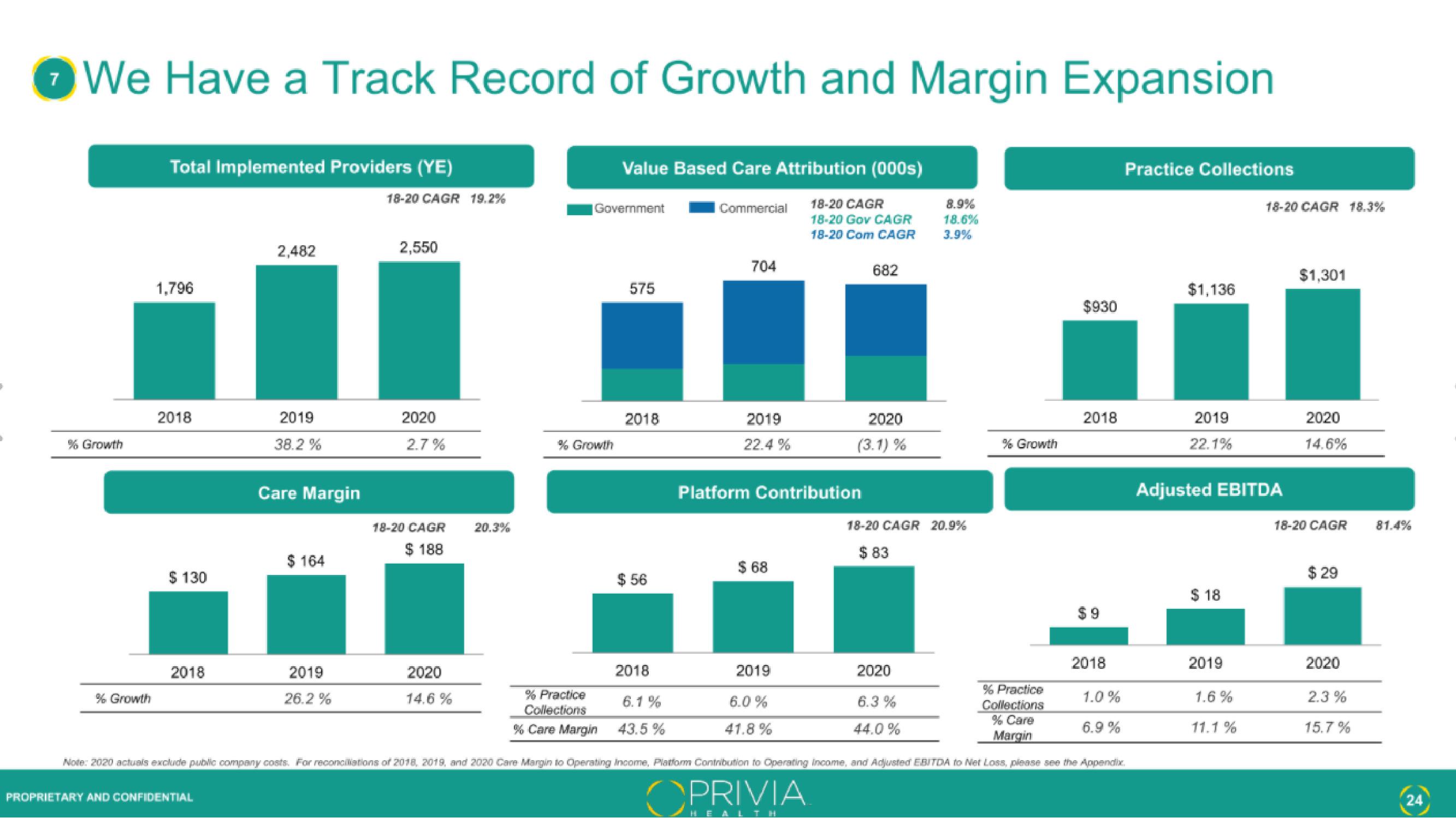 Privia Health IPO Presentation Deck slide image #24