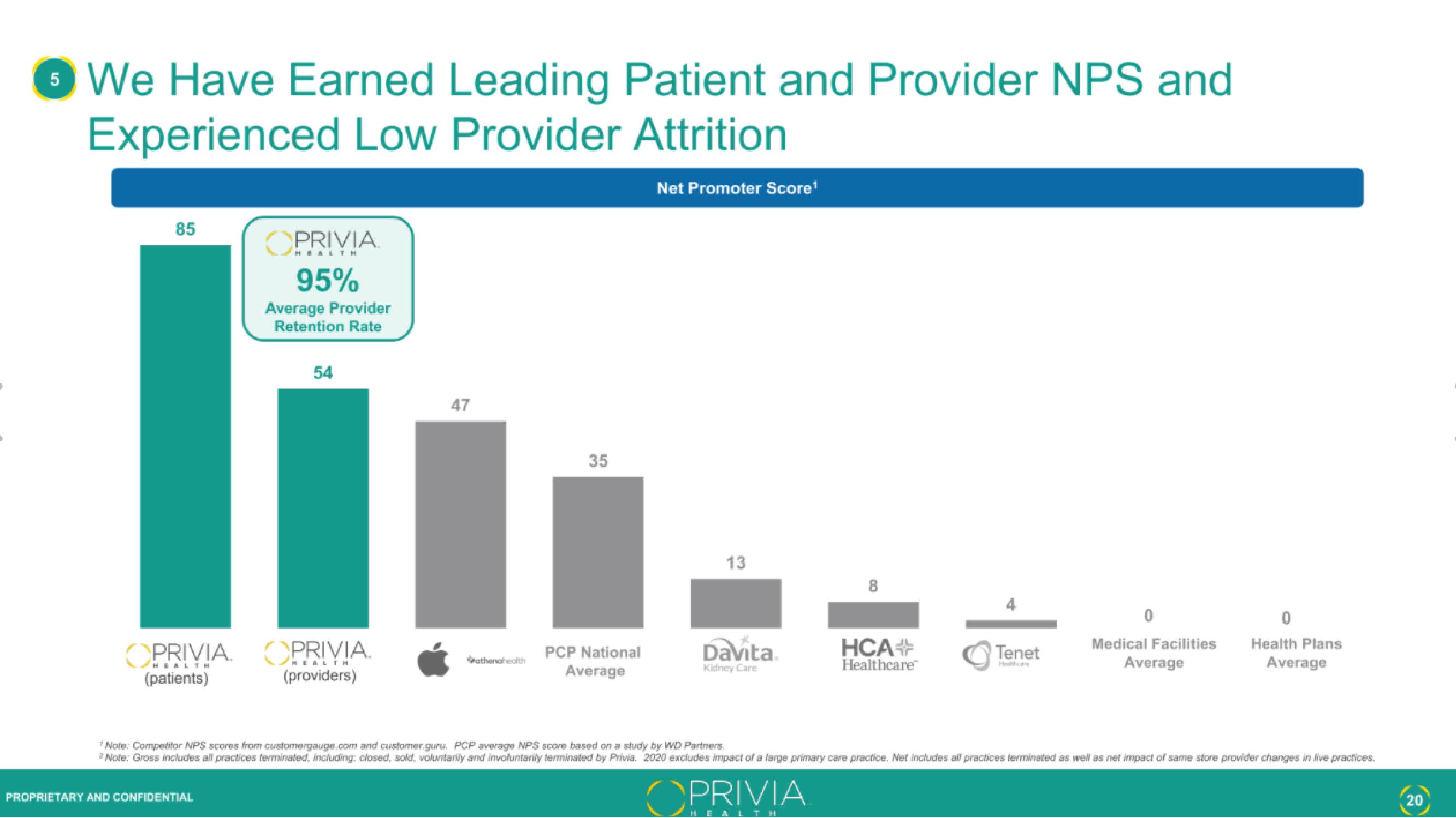 Privia Health IPO Presentation Deck slide image #20