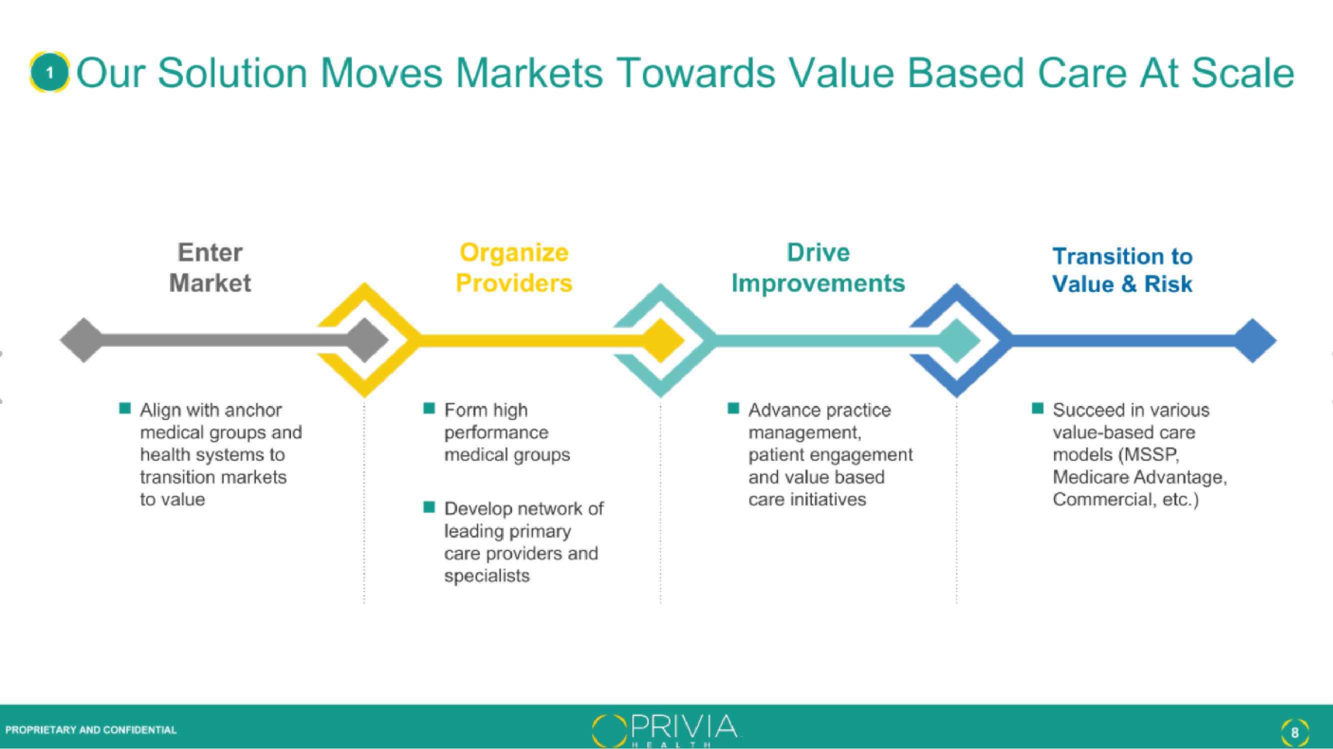 Privia Health IPO Presentation Deck slide image #8