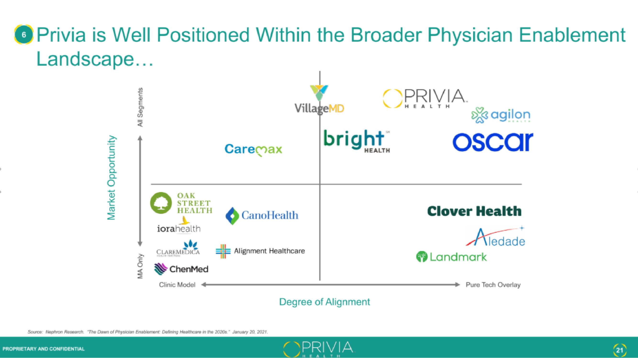 Privia Health IPO Presentation Deck slide image #21