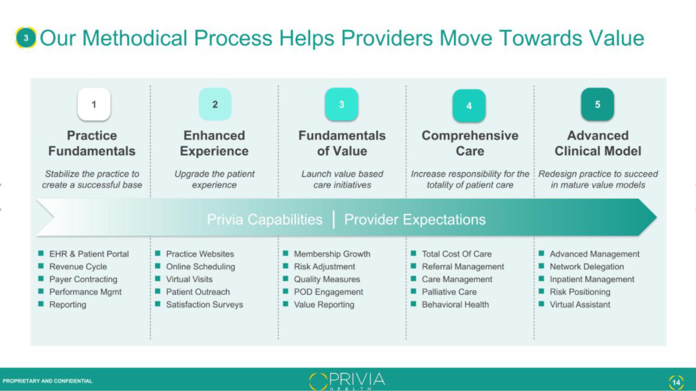 Privia Health IPO Presentation Deck slide image #14