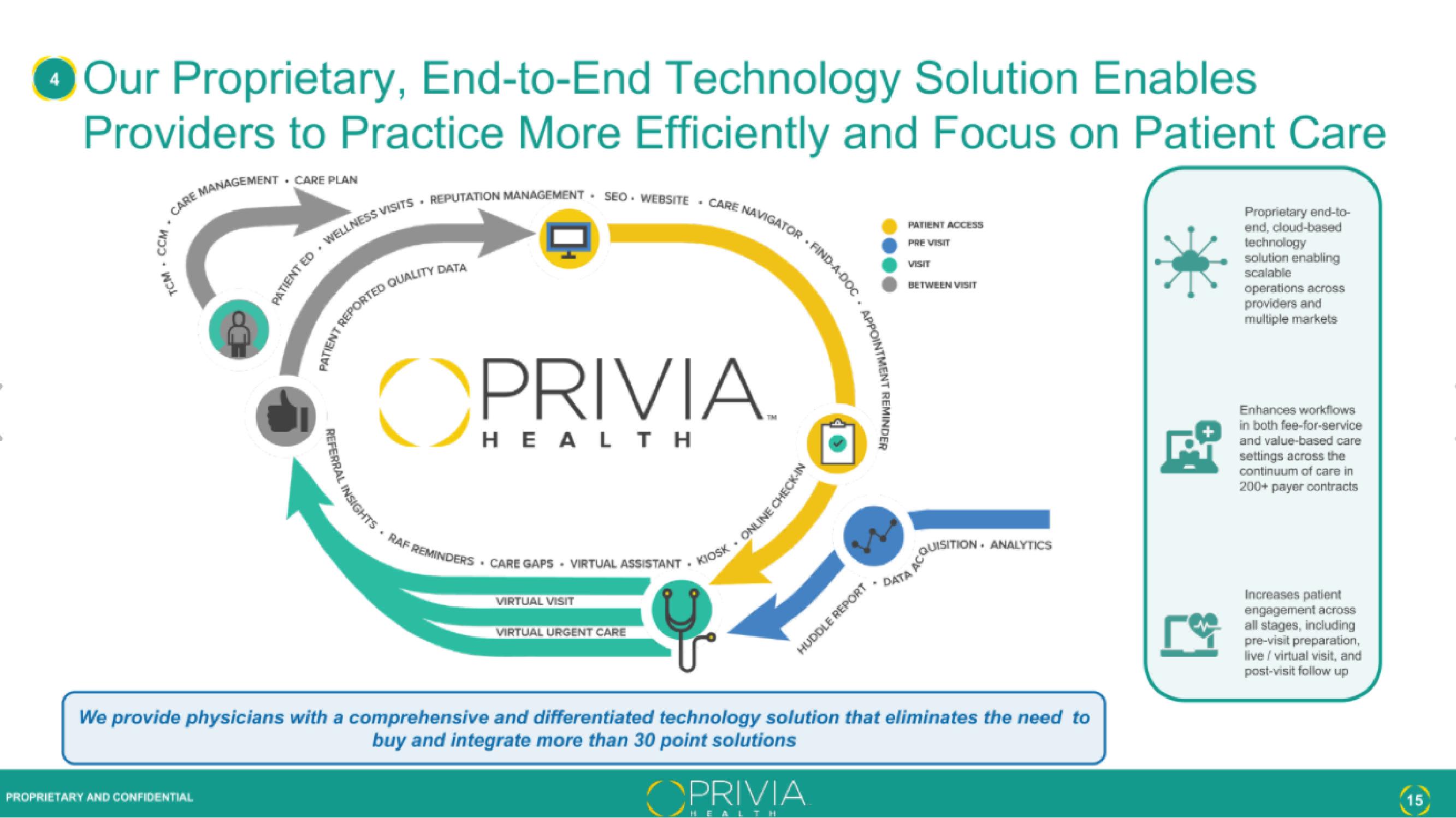 Privia Health IPO Presentation Deck slide image #15