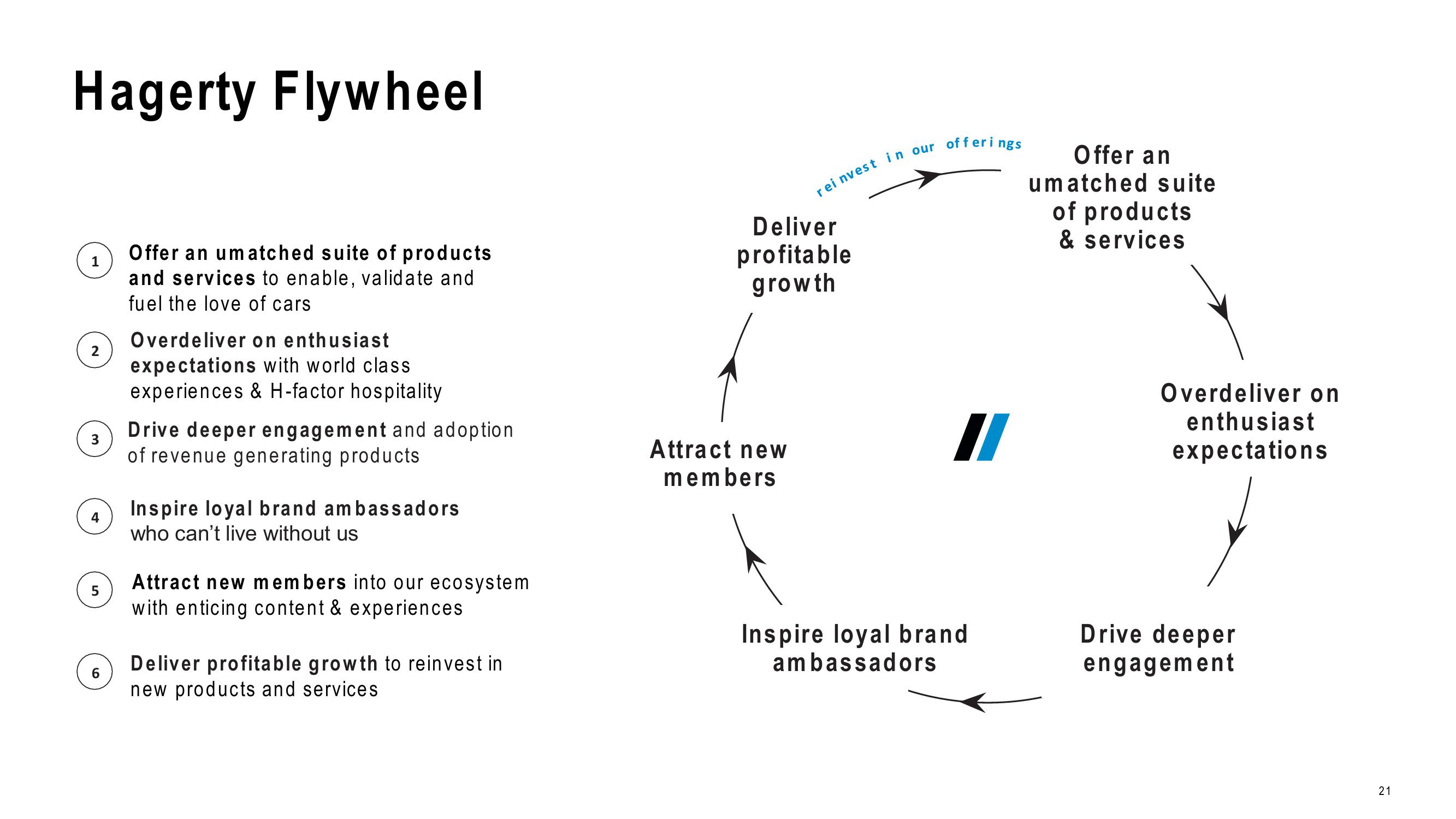 Hagerty Investor Presentation Deck slide image #21