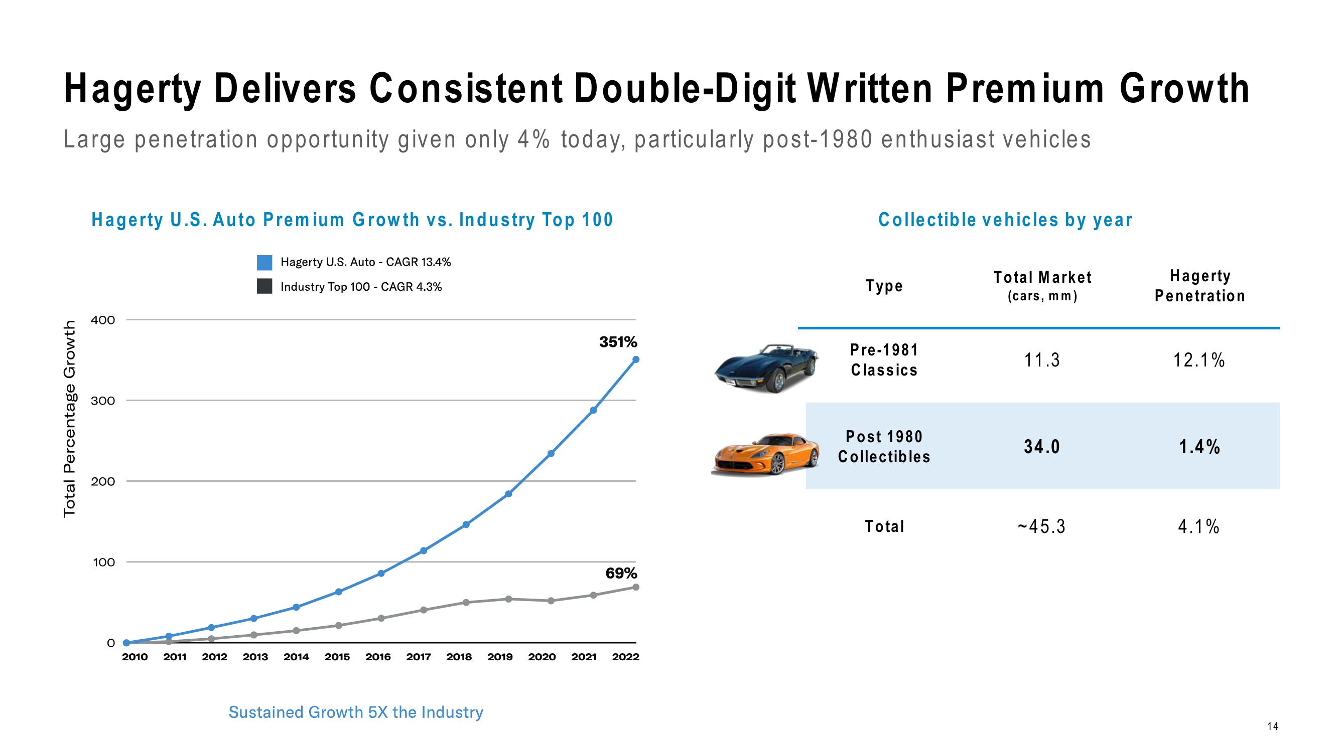 Hagerty Investor Presentation Deck slide image #14