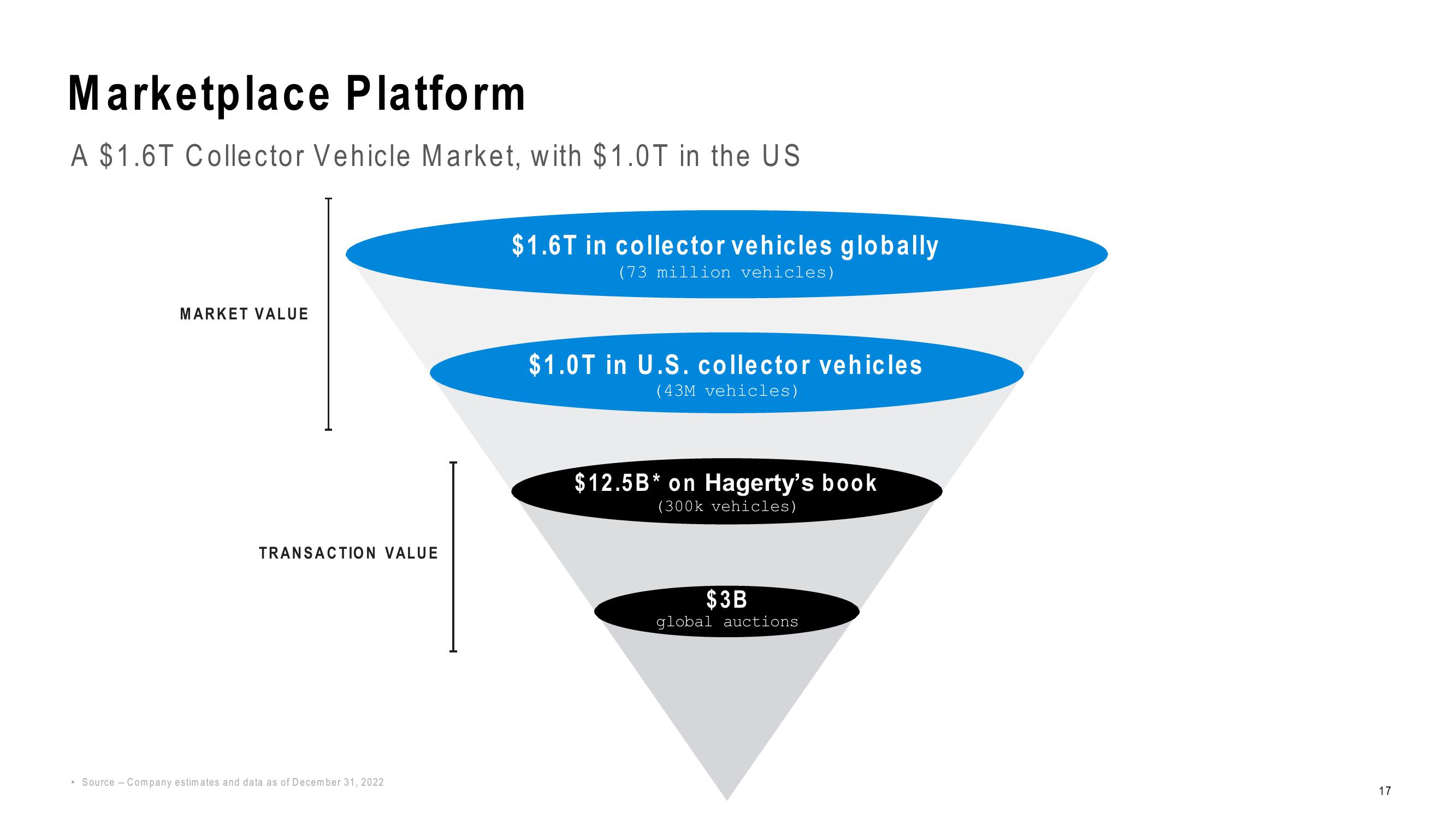 Hagerty Investor Presentation Deck slide image #17