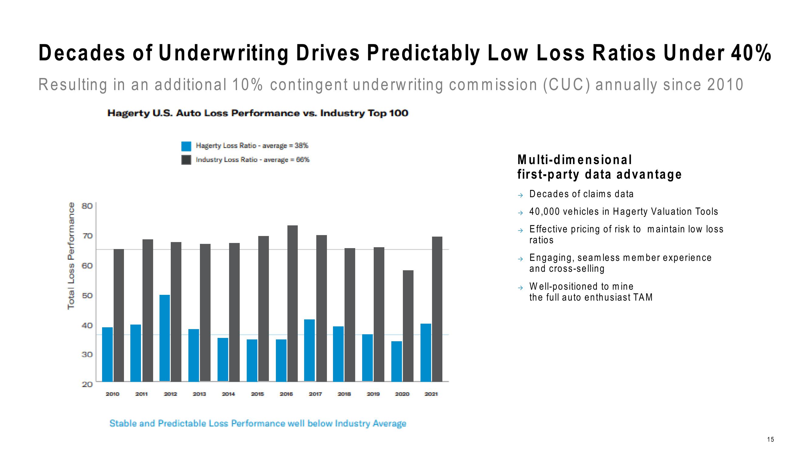 Hagerty Investor Presentation Deck slide image #15
