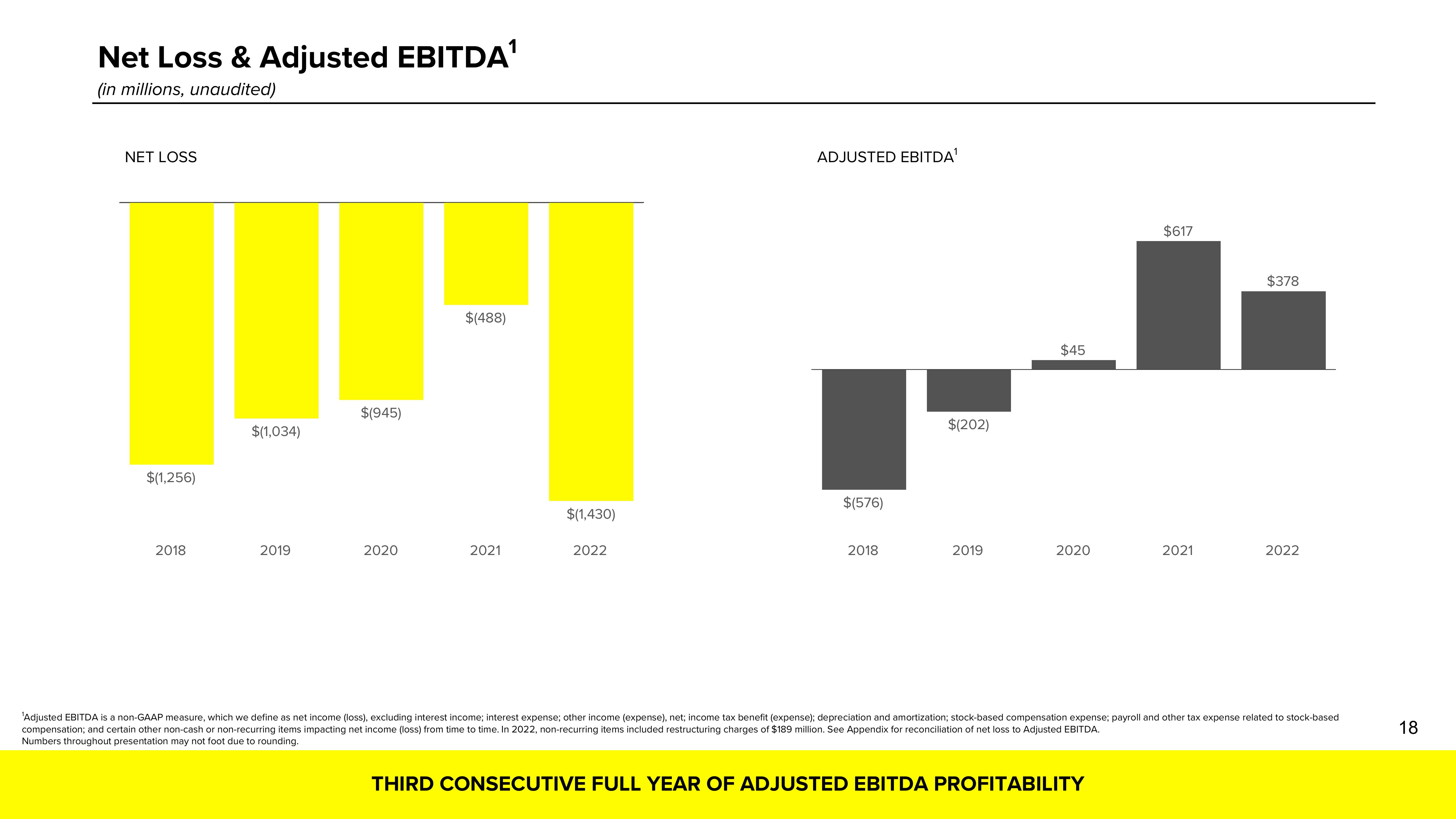 Snap Inc Results Presentation Deck slide image #18