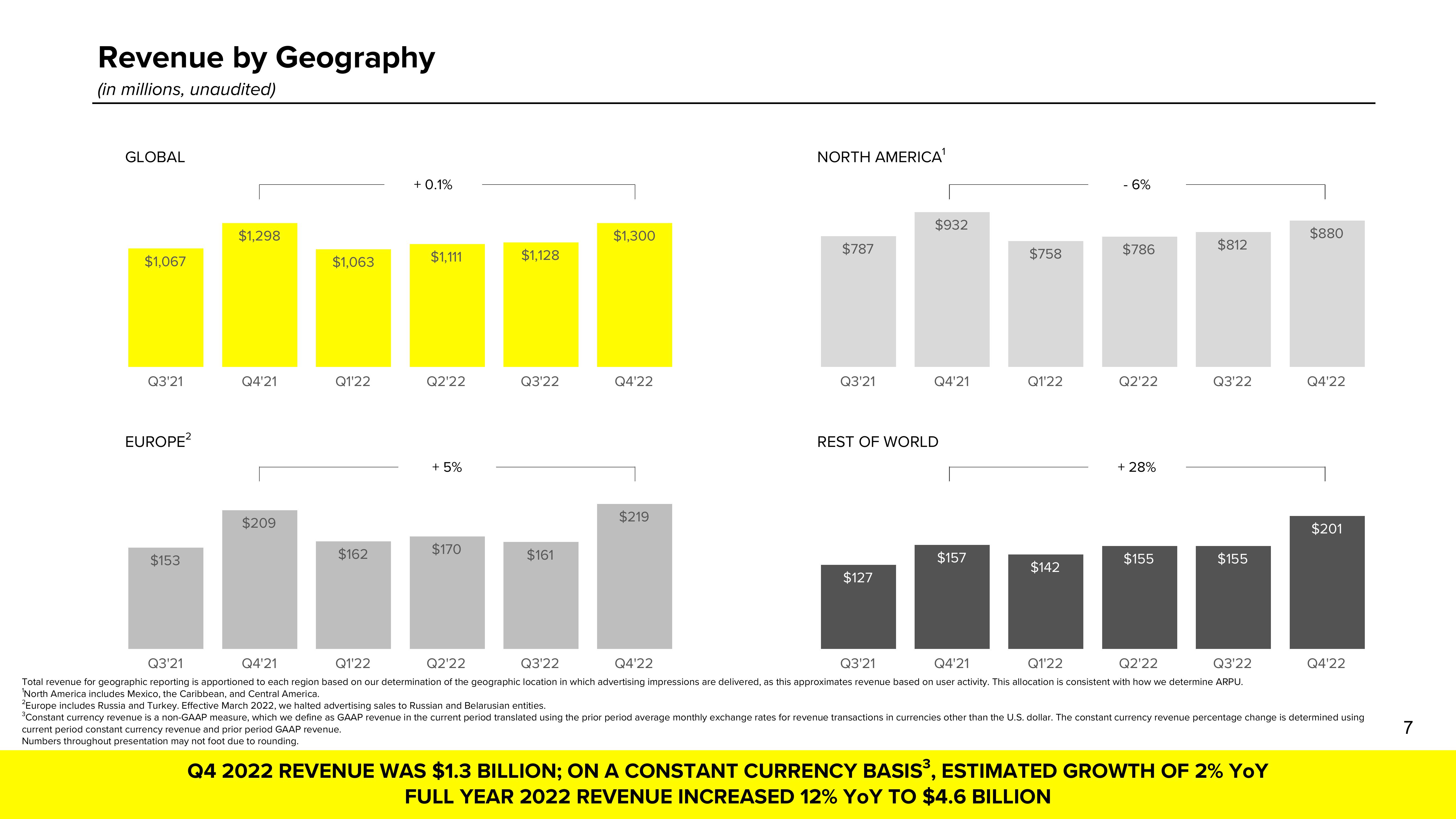 Snap Inc Results Presentation Deck slide image #7