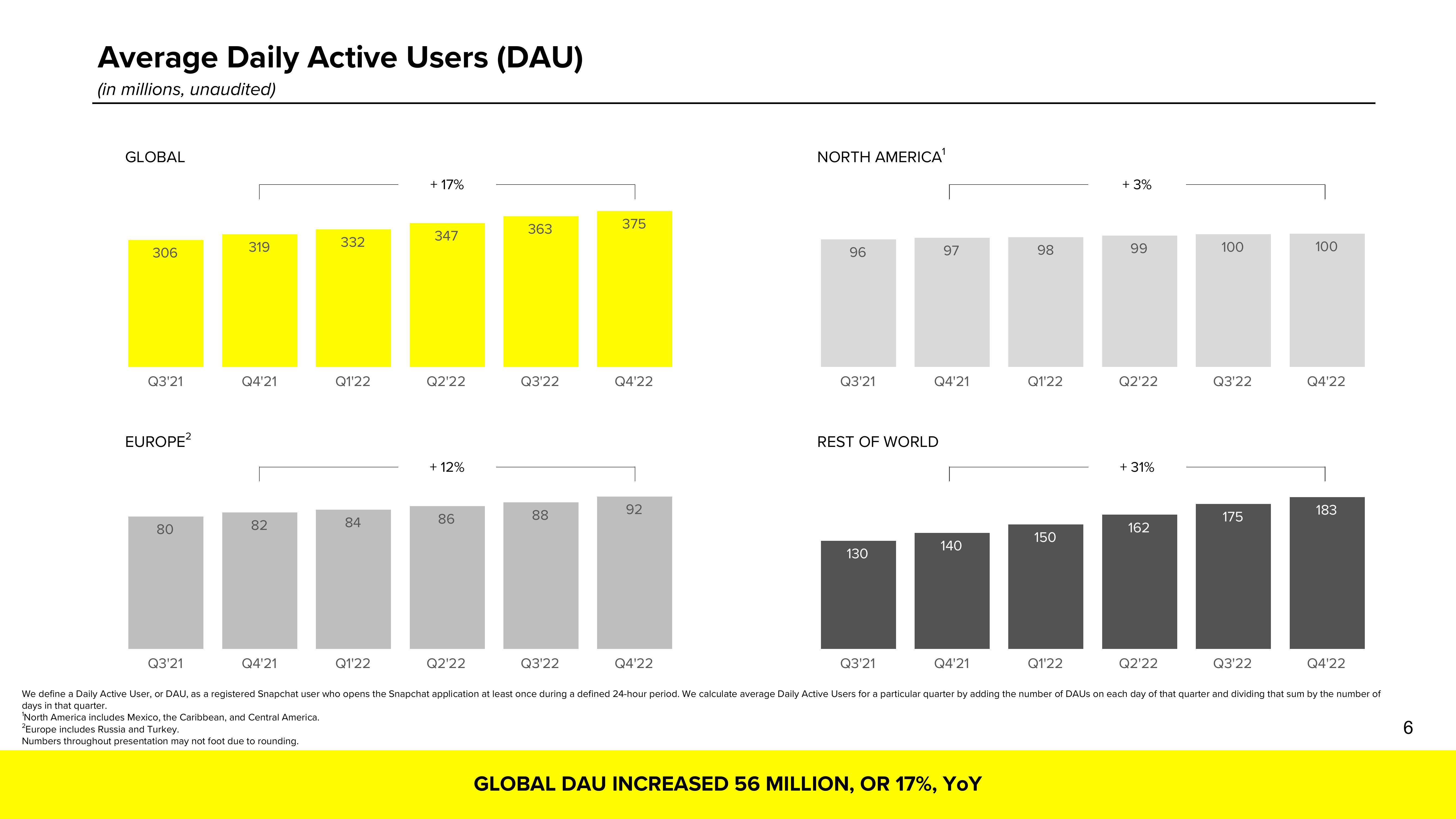 Snap Inc Results Presentation Deck slide image #6