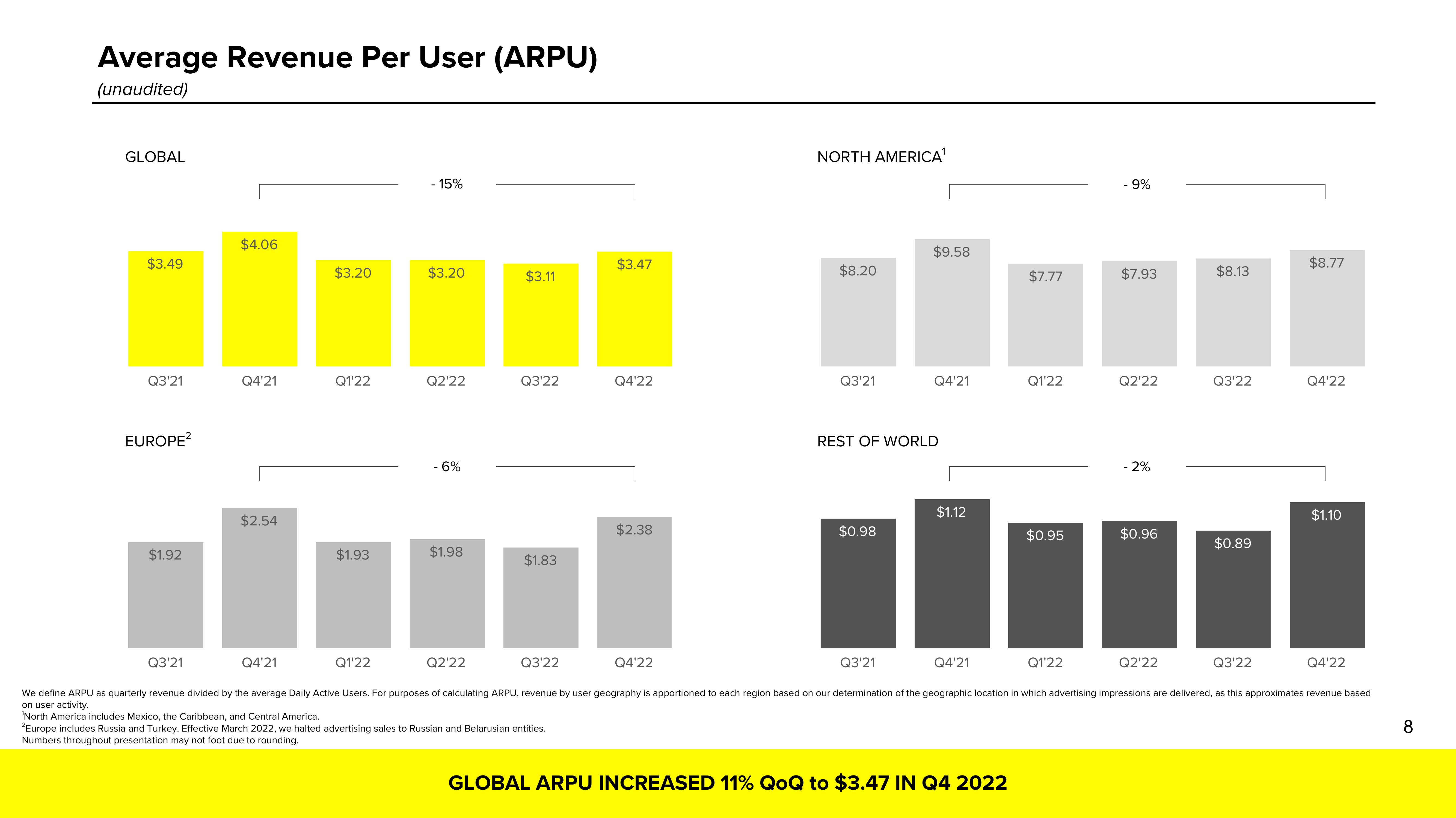 Snap Inc Results Presentation Deck slide image #8