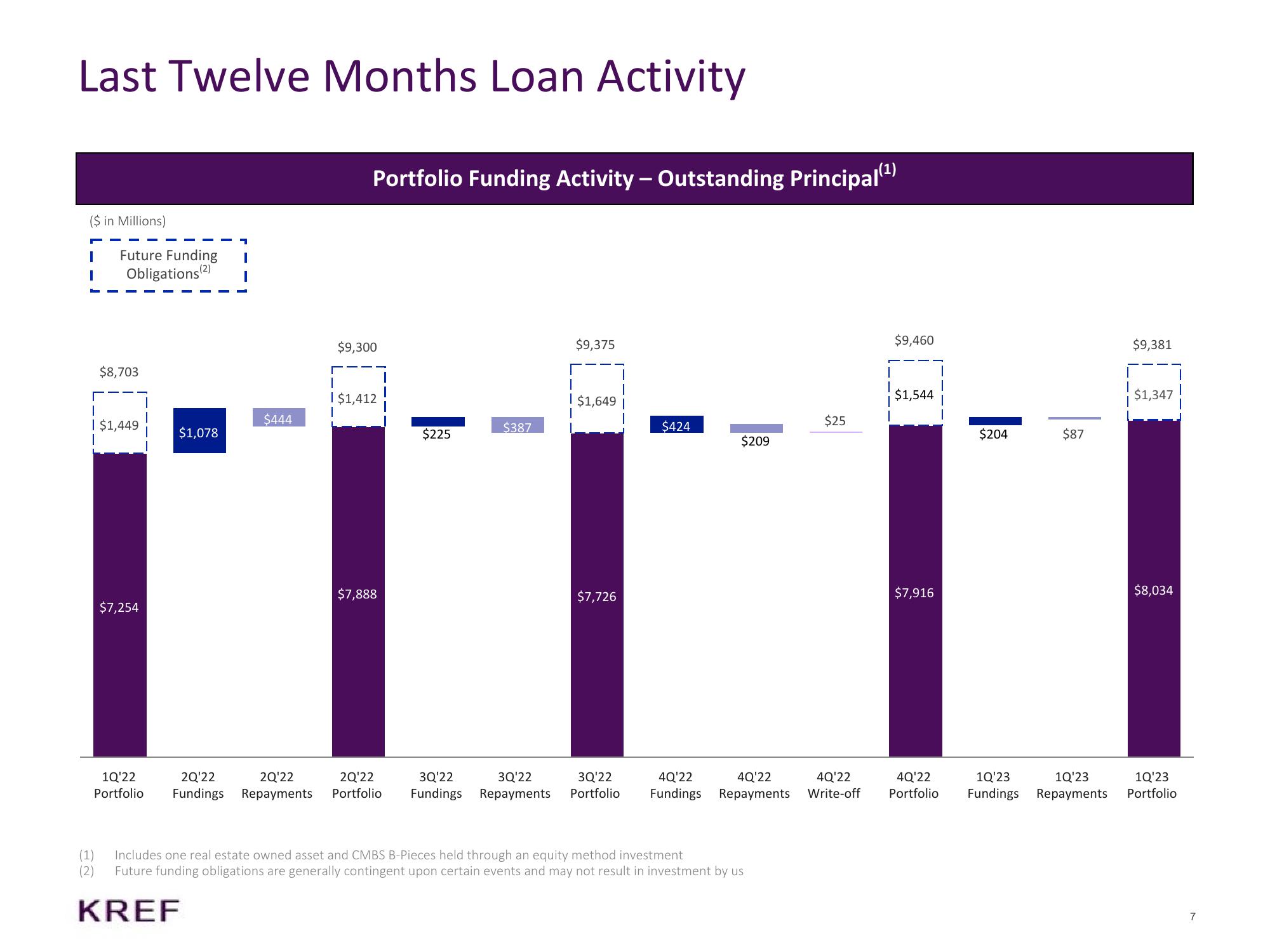 KKR Real Estate Finance Trust Results Presentation Deck slide image #7