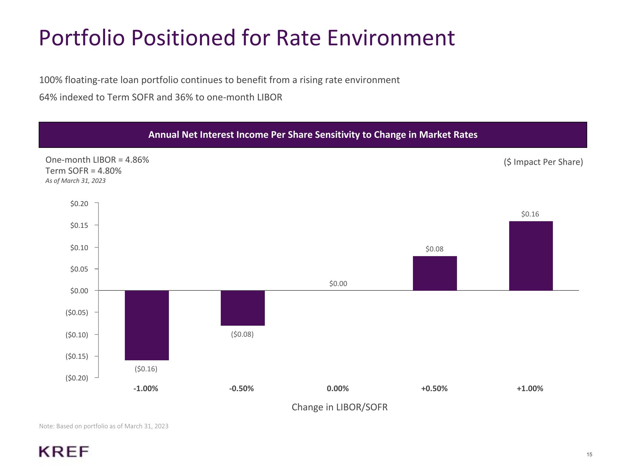 KKR Real Estate Finance Trust Results Presentation Deck slide image #15